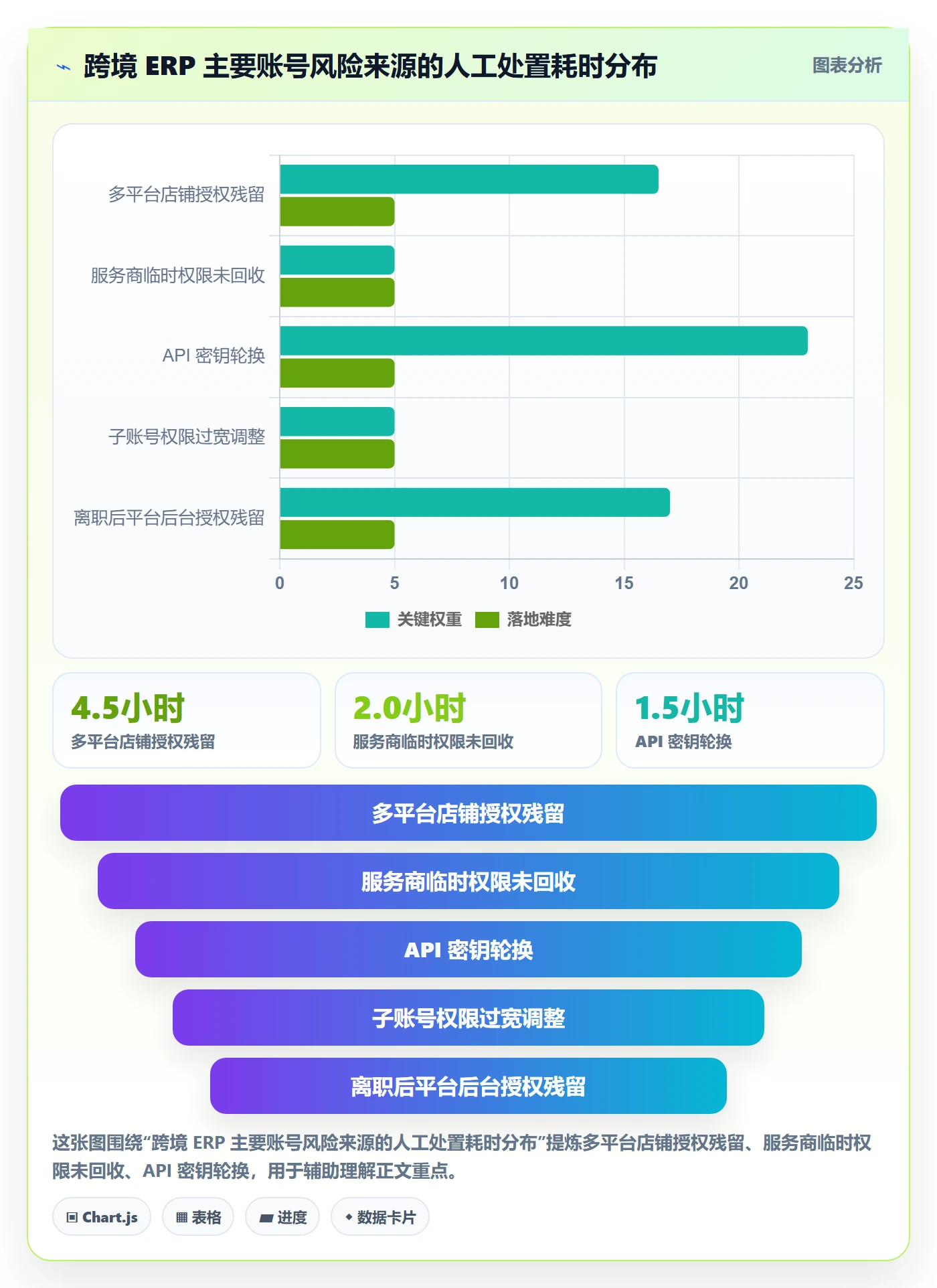erp跨境电商实践指南：系统实施的账号安全怎样更有效