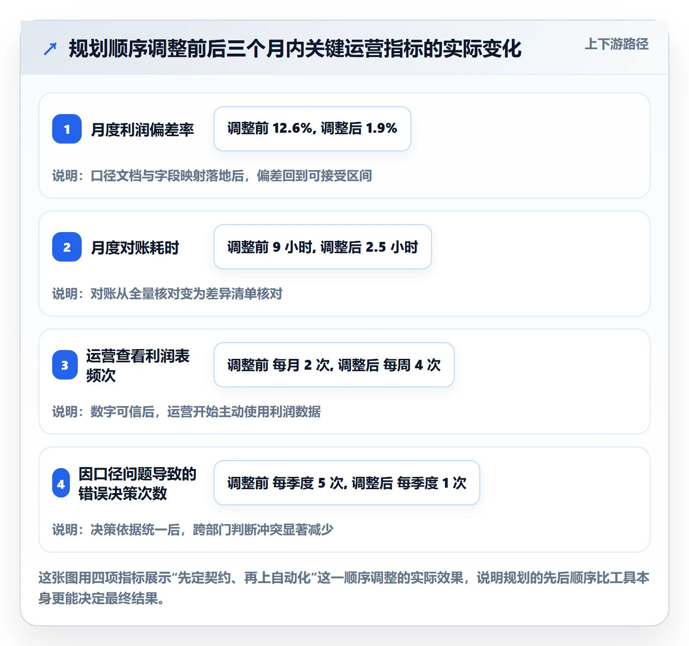 亚马逊软件规划方法：利润核算与自动化方案如何衔接