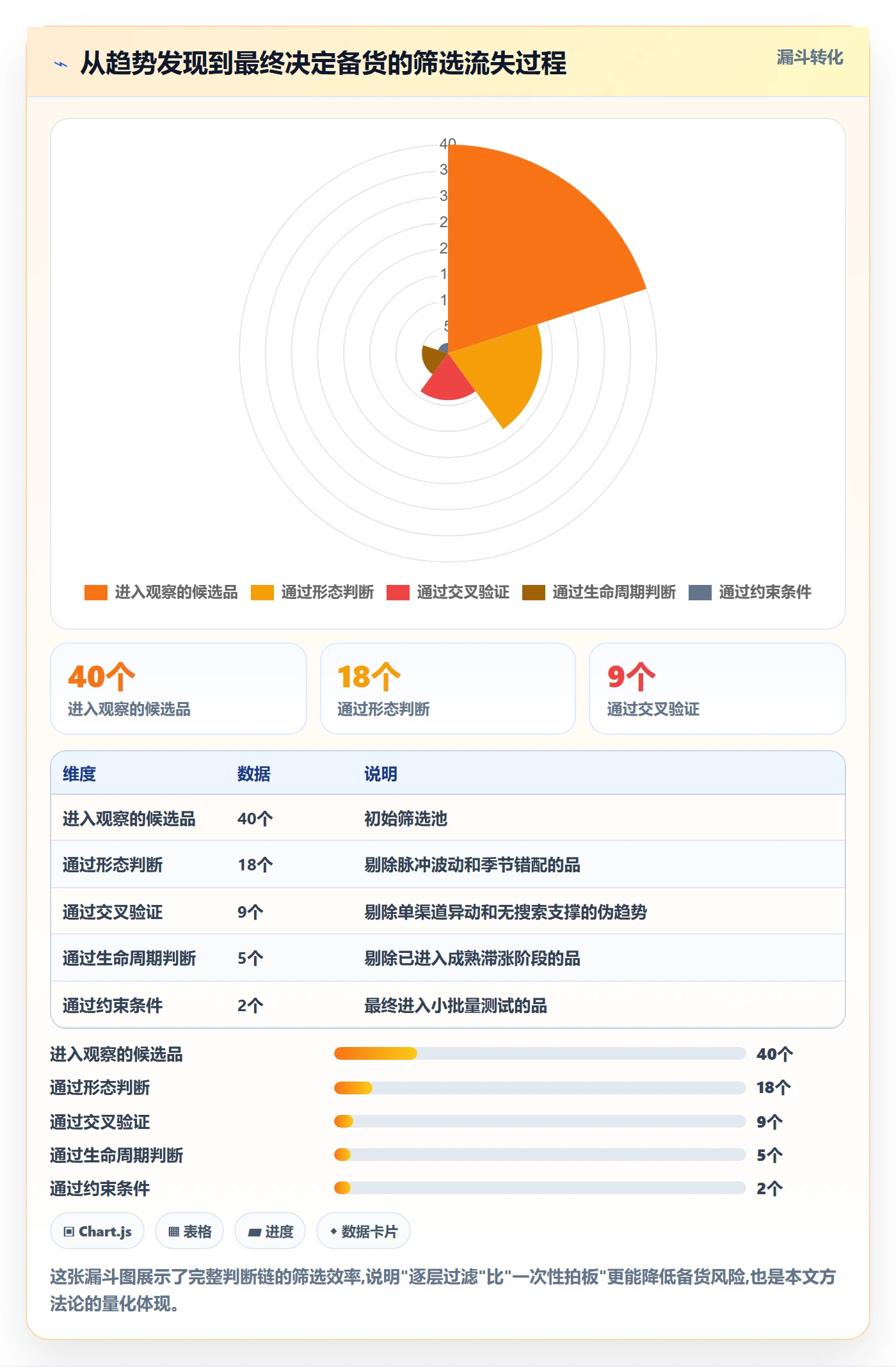 商品分析进阶课：围绕销量趋势完善选品策略