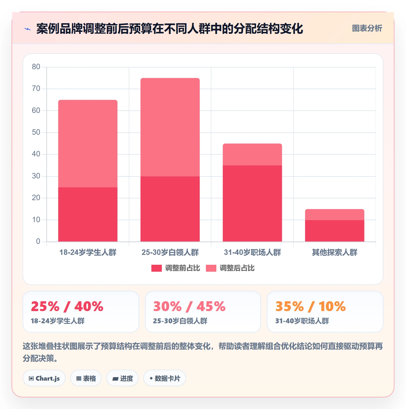 想做好商品分析，先掌握广告投放中的组合优化