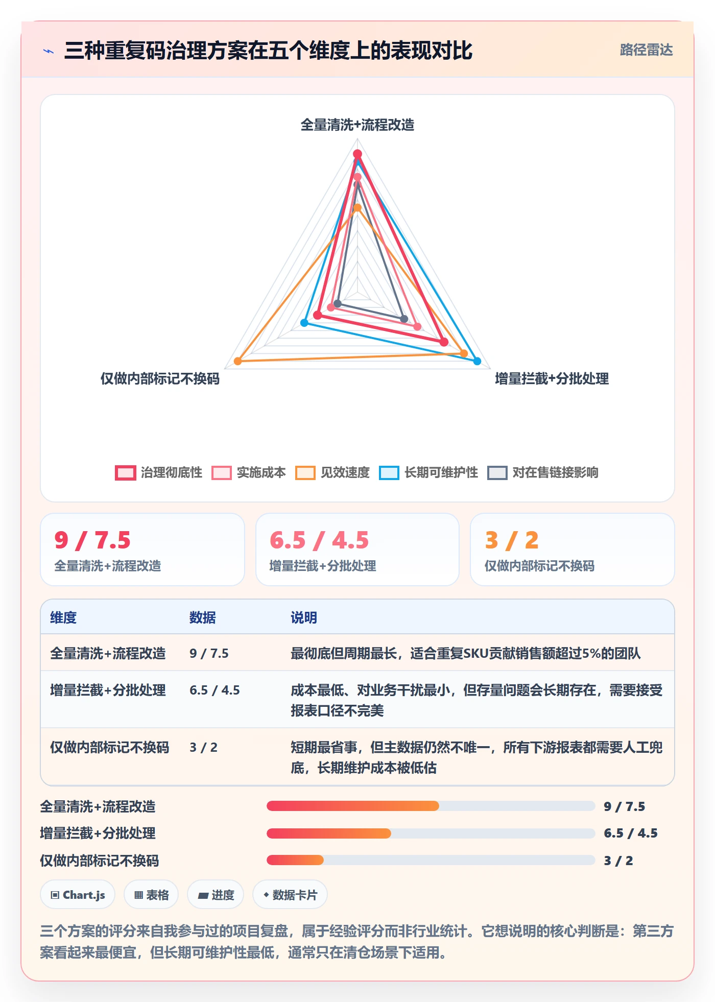UPC码业务拆解：重复码排查为什么影响精细化运营