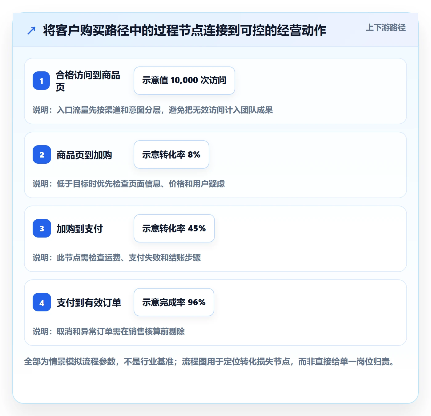 跨境电商管理要点：品牌增长的绩效考核如何设计