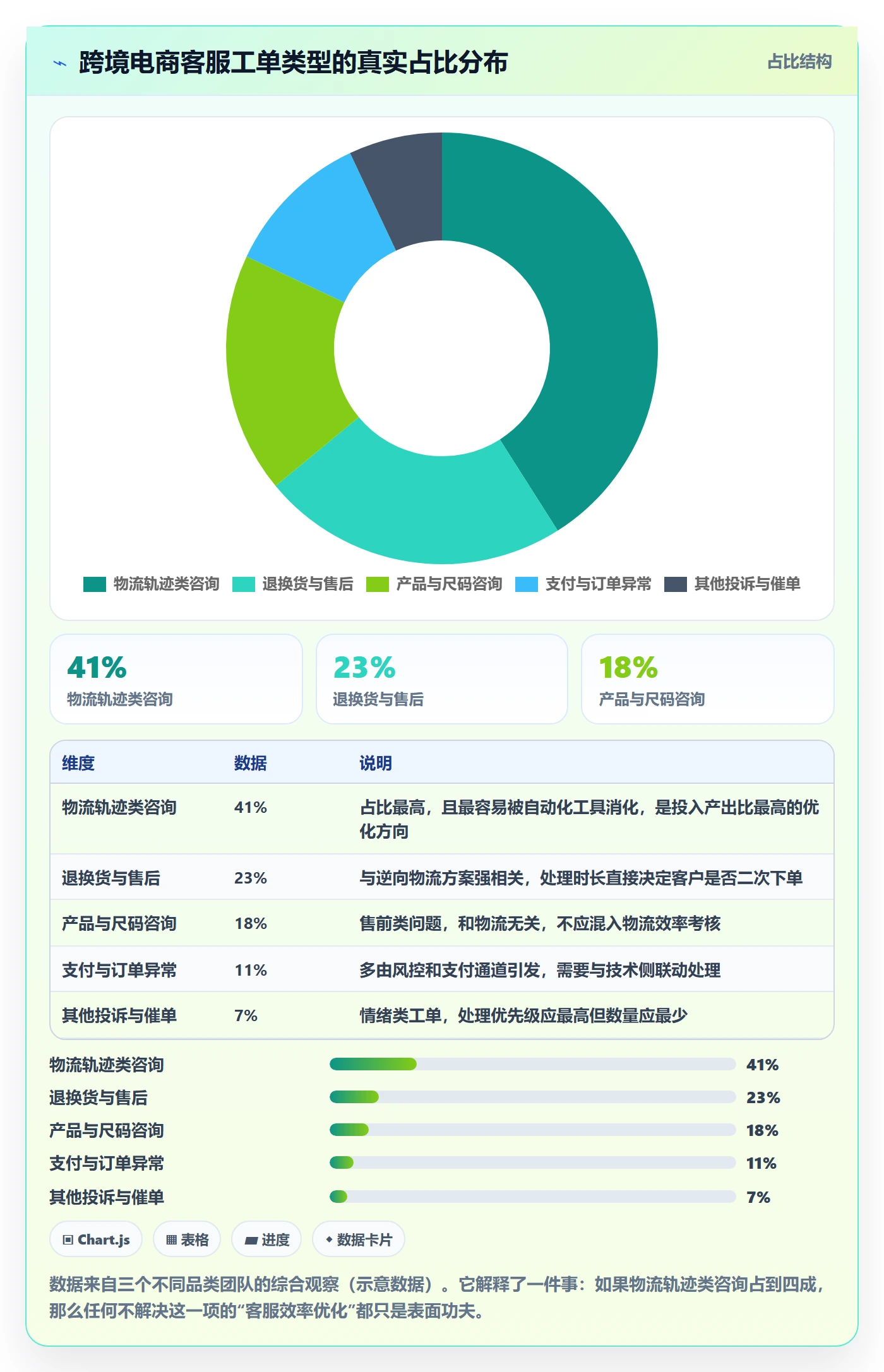 跨境电商运营怎么管？以客户服务为核心的物流方案方案