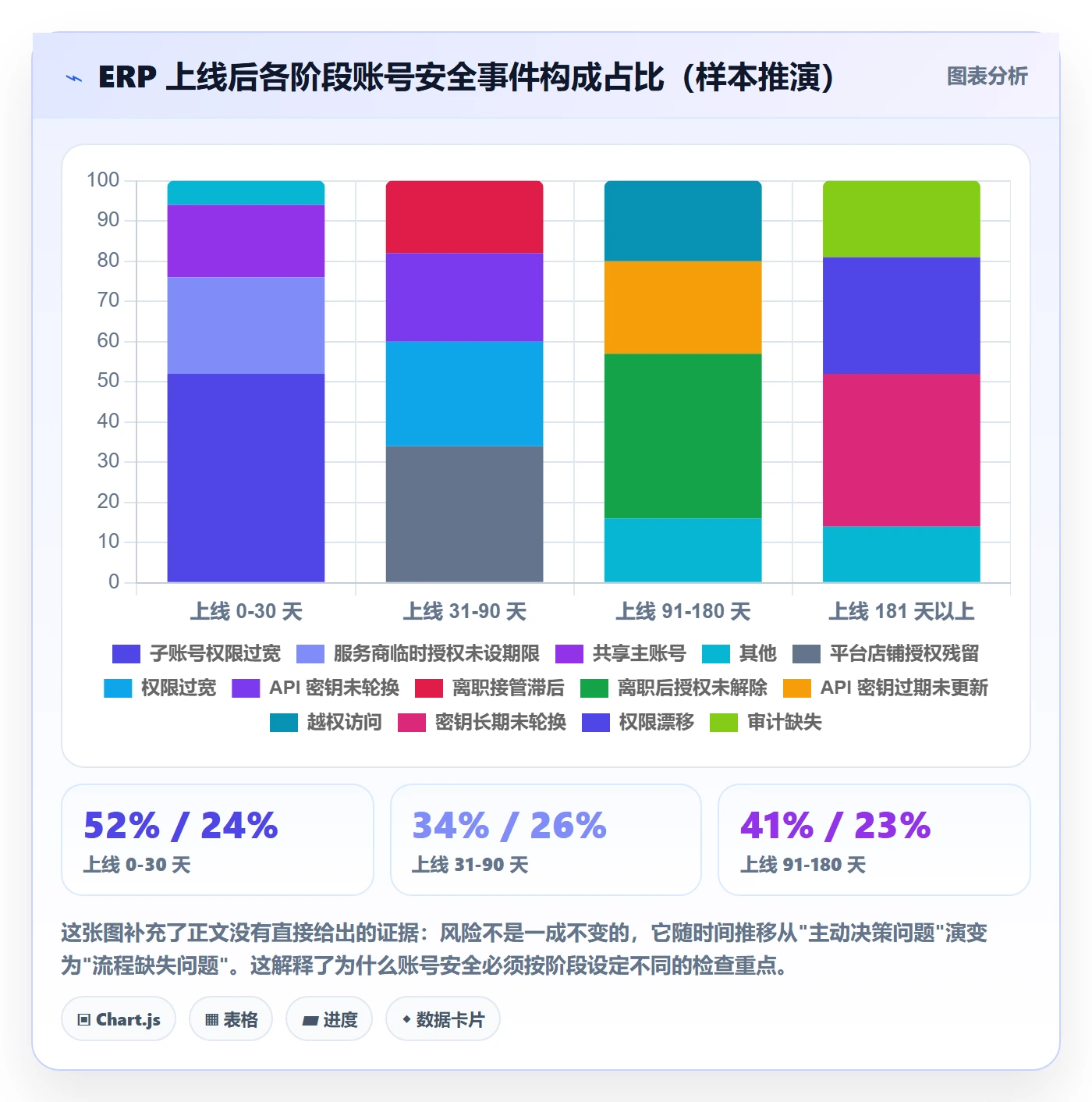 erp跨境电商实践指南：系统实施的账号安全怎样更有效