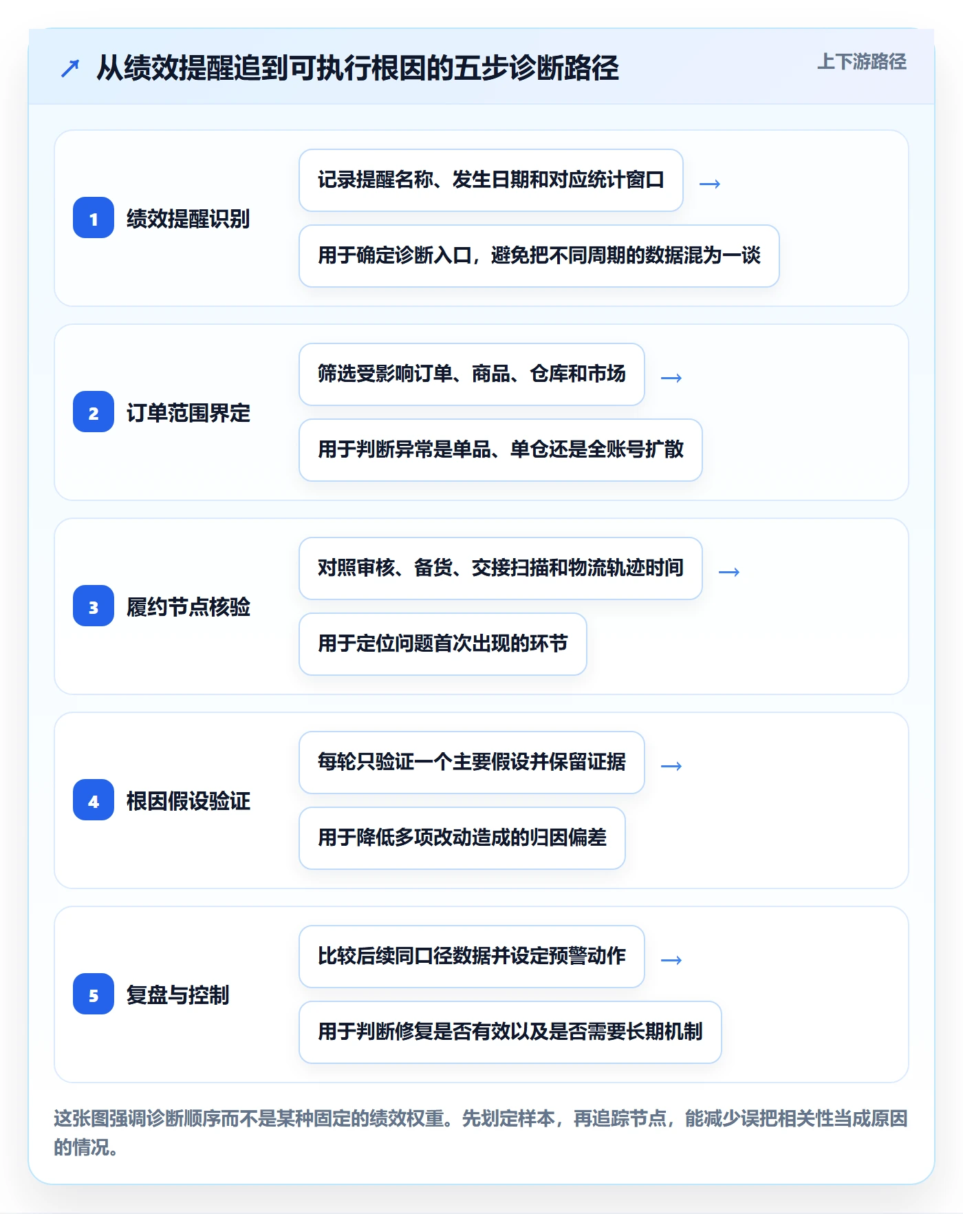 temu问题诊断：账号绩效如何用新手避坑改进