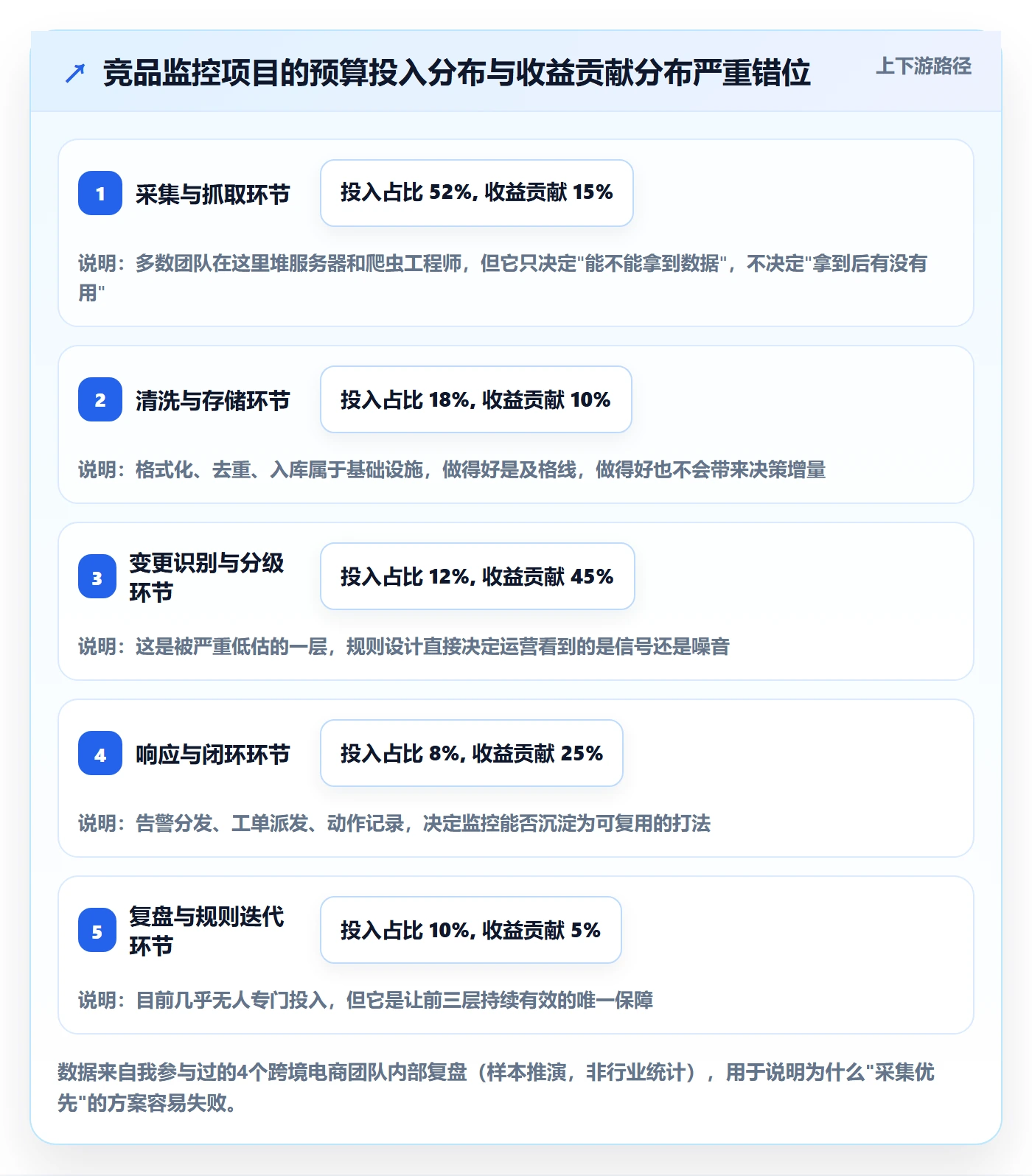 亚马逊软件管理要点：竞品监控的自动化方案如何设计