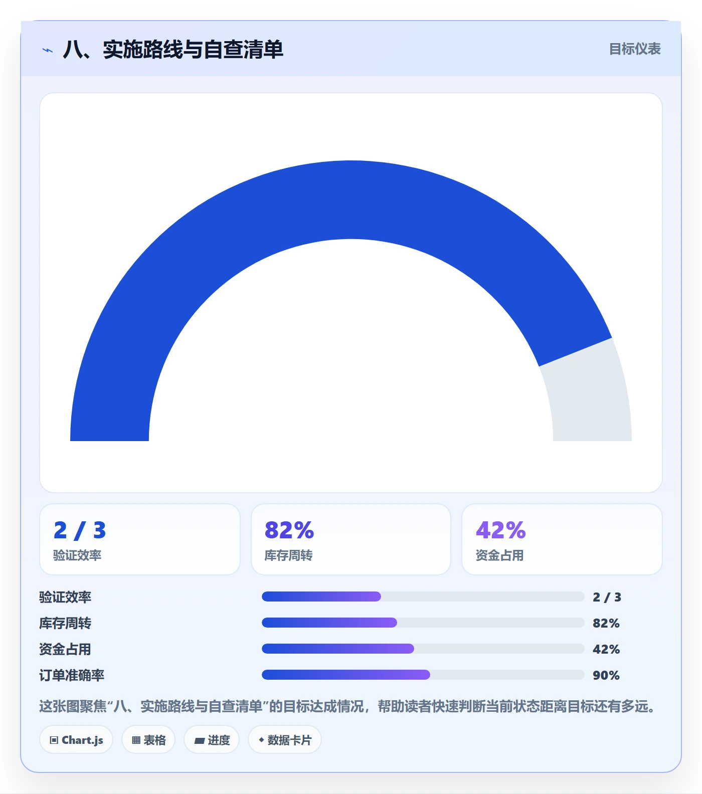 八、实施路线与自查清单