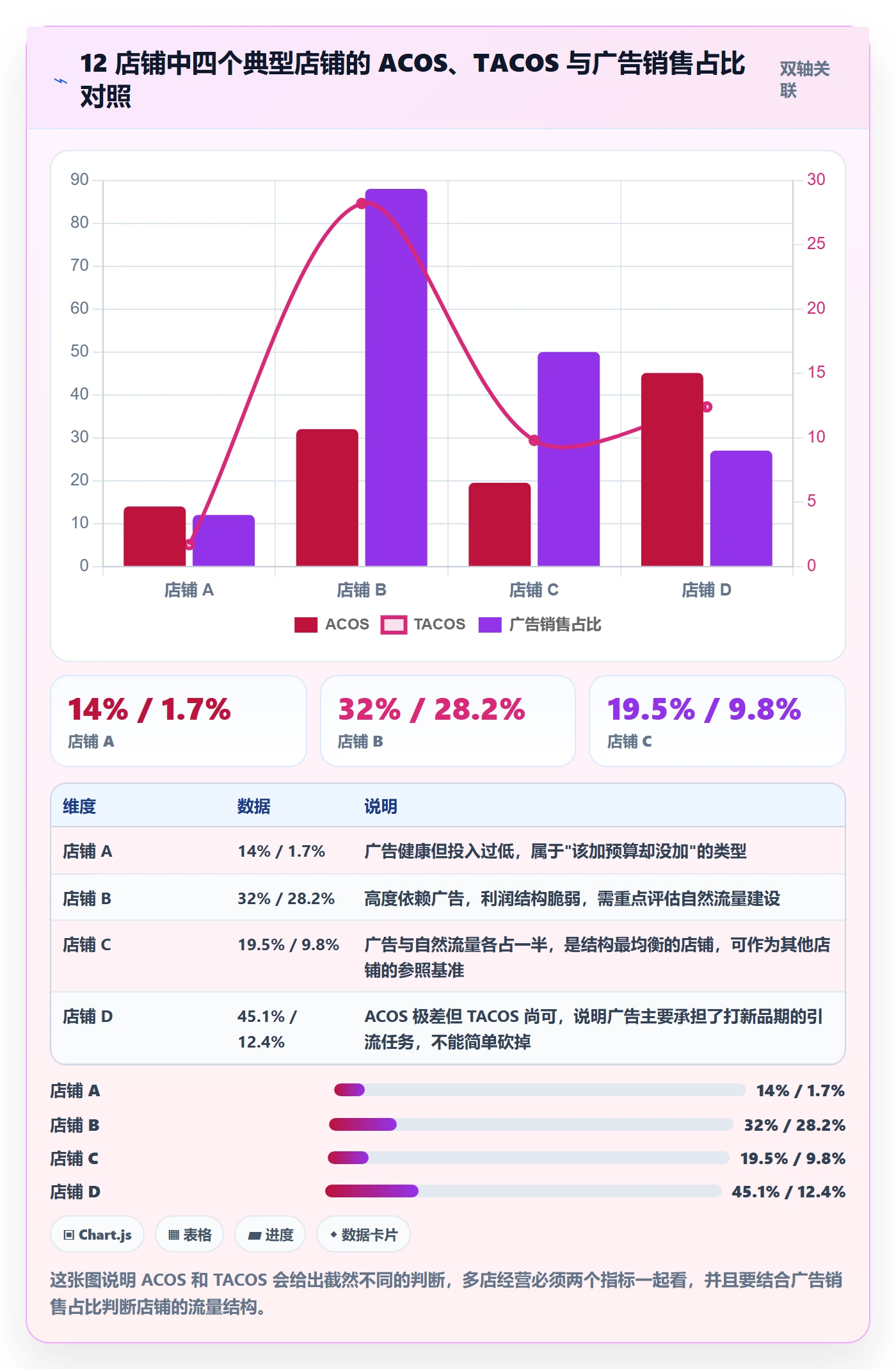 亚马逊软件应用思路：围绕广告管理拆解多店经营