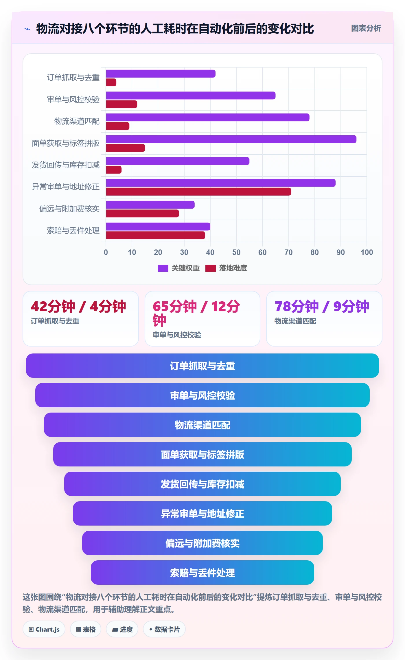 erp跨境电商操作手册：物流对接对应的自动化方案步骤