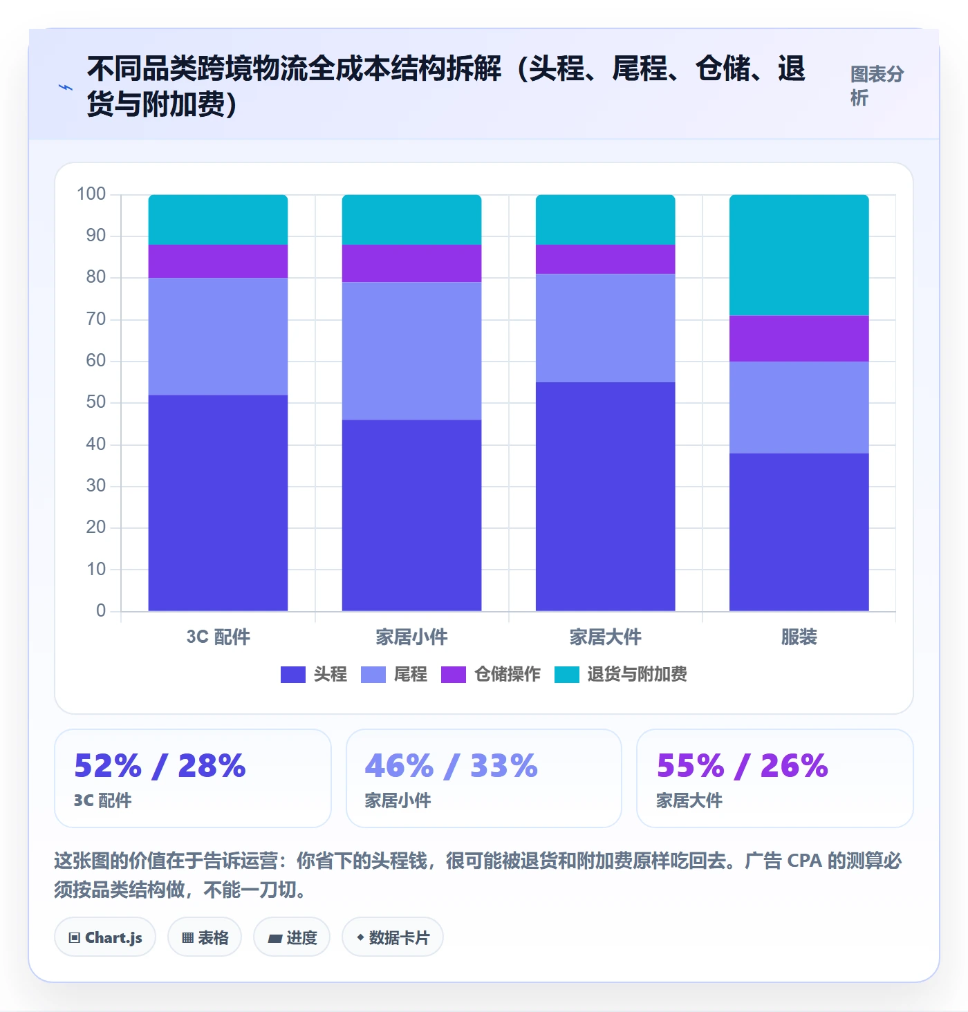 跨境电商运营配置指南：广告投放需要哪些物流方案设置