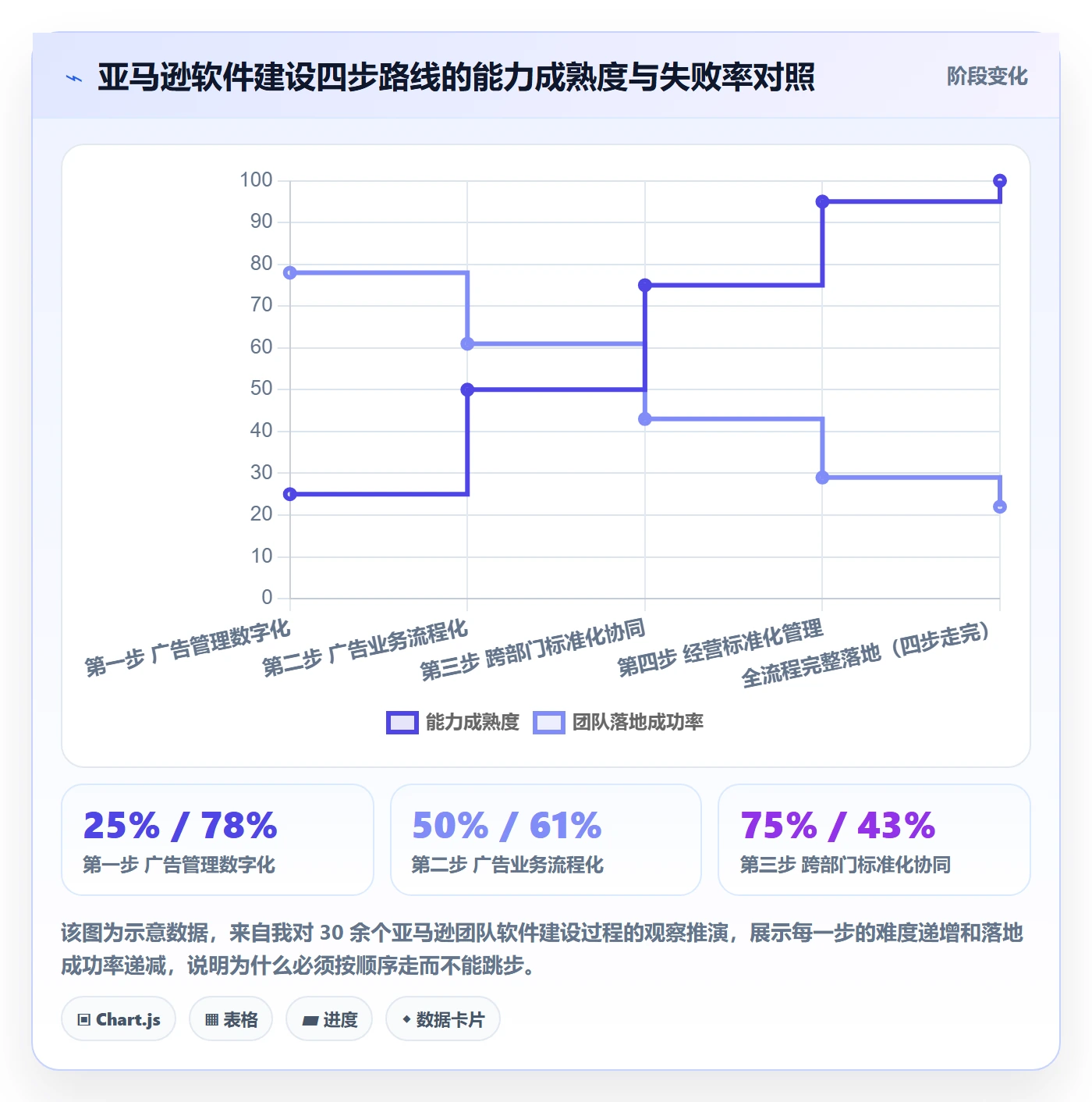 亚马逊软件建设路线：从广告管理到标准化管理分几步