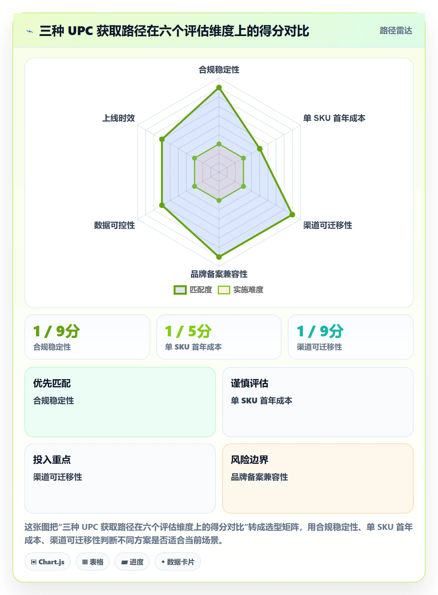 UPC码数据方法：用豁免申请支撑供应链协同判断