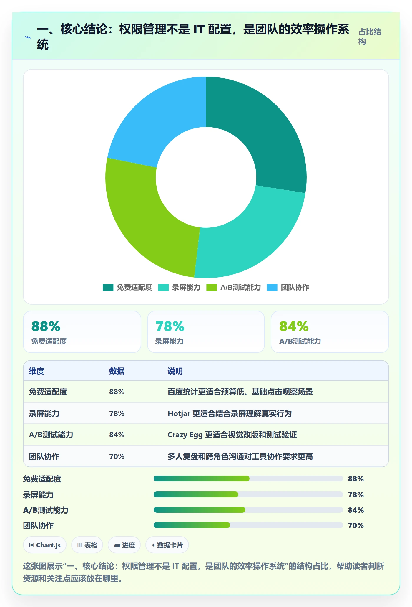 一、核心结论：权限管理不是 IT 配置，是团队的效率操作系统