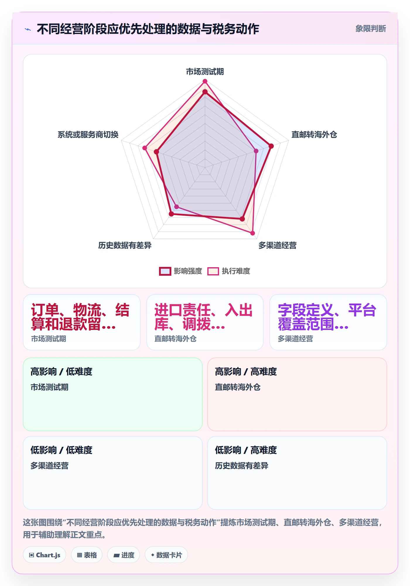 跨境电商决策指南：用供应链协同判断税务合规方案