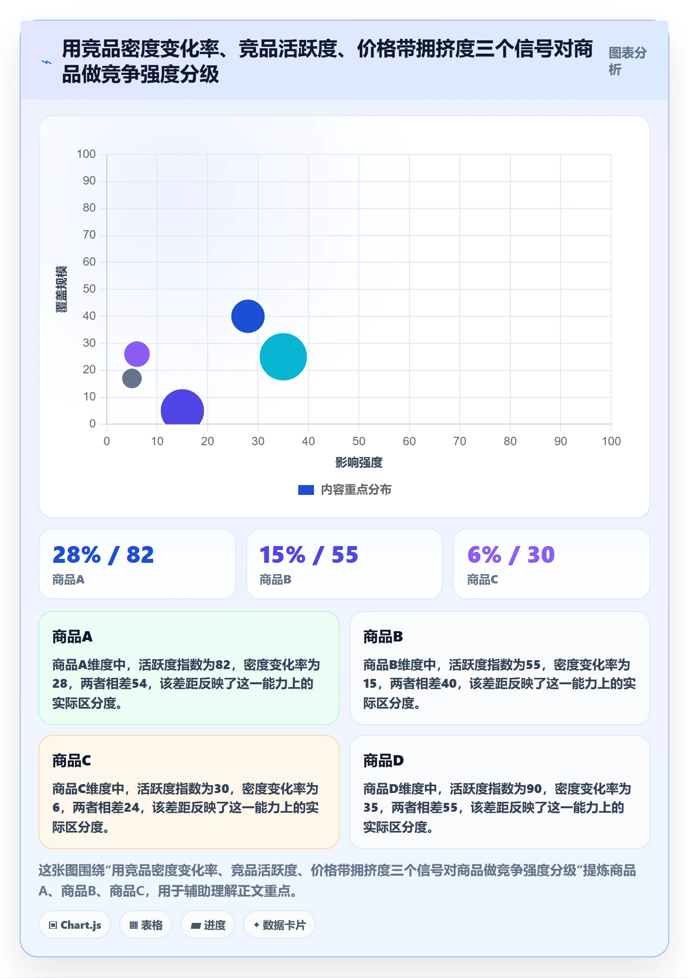 商品分析检查方法：通过竞争强度评估旺季准备质量