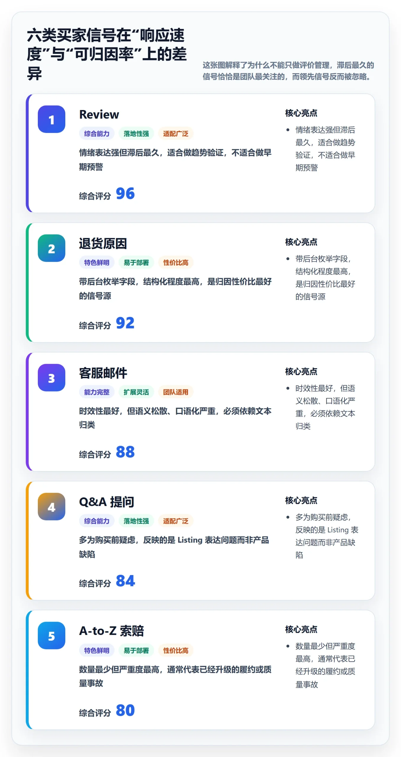 亚马逊软件建设路线：从评价管理到问题清单分几步