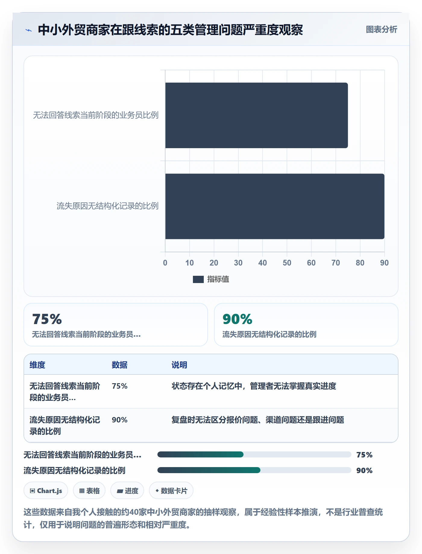 外贸数据分析平台怎么管？以销售线索为核心的中小商家方案