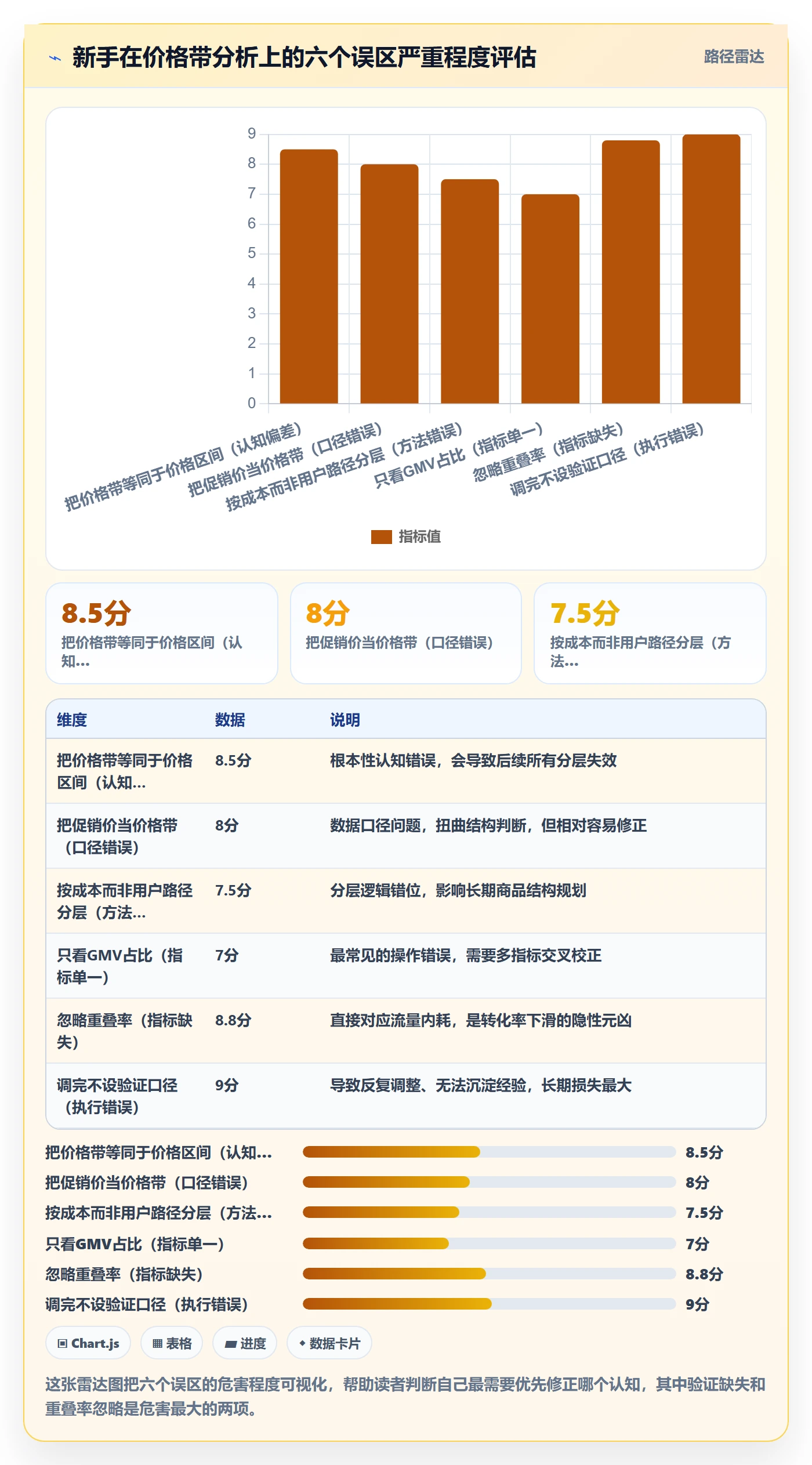 商品分析升级方案：用新手避坑改善价格带