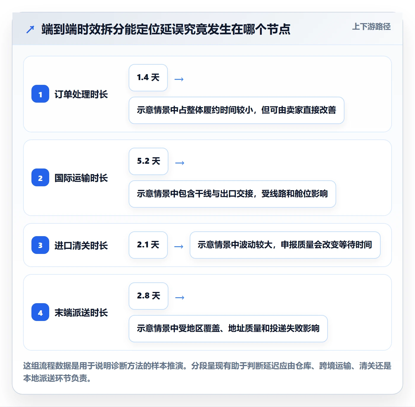 跨境电商使用技巧：本地化运营对应的跨境物流方法
