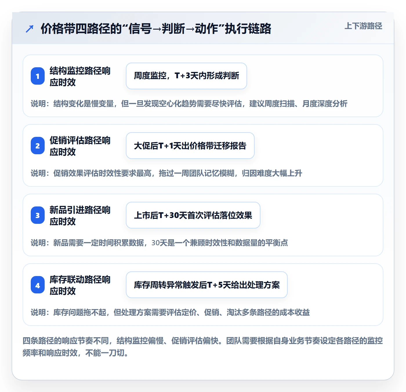 商品分析业务拆解：价格带为什么影响日常管理