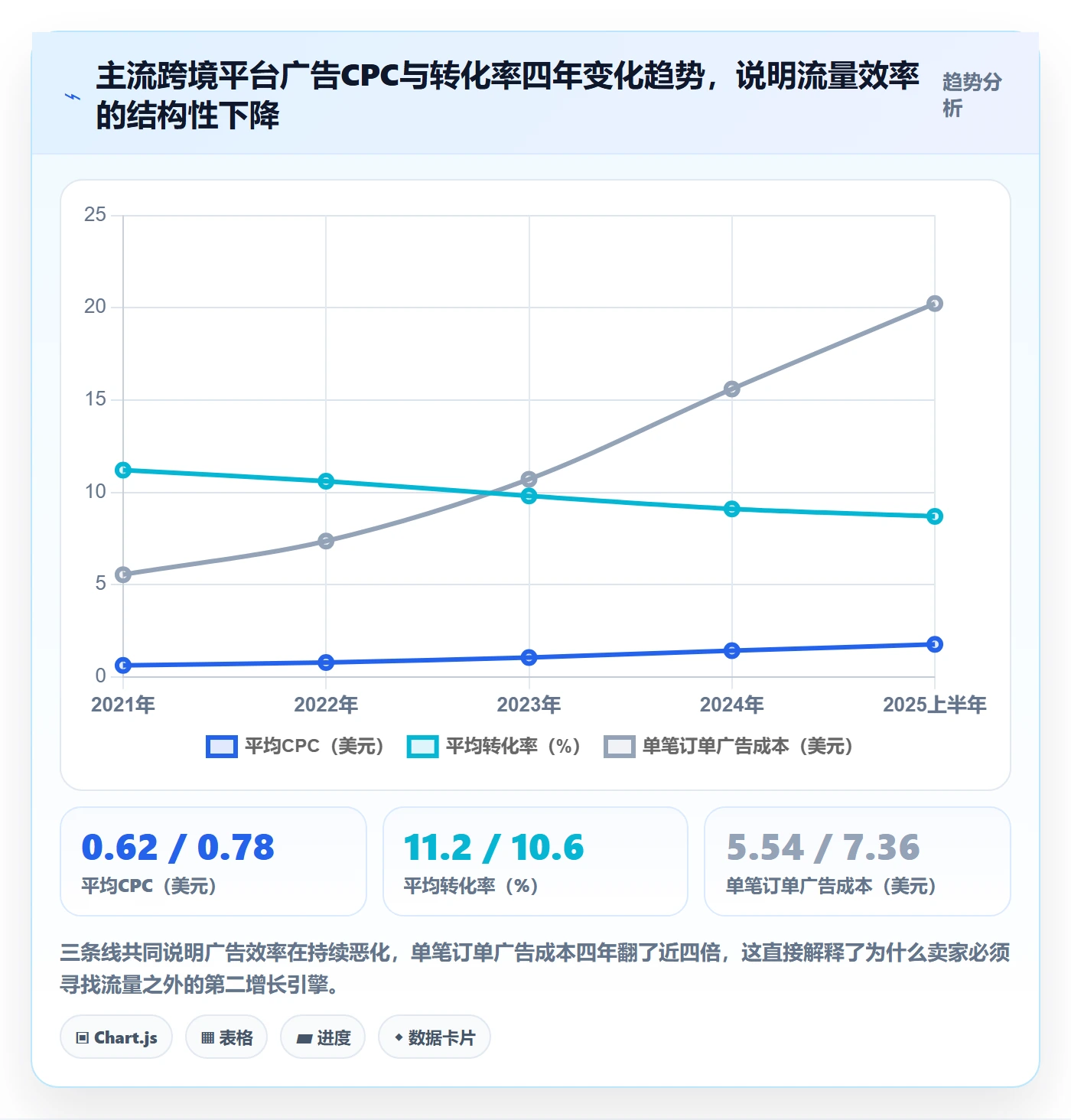 跨境电商运营改造重点：从流量获取推进平台规则