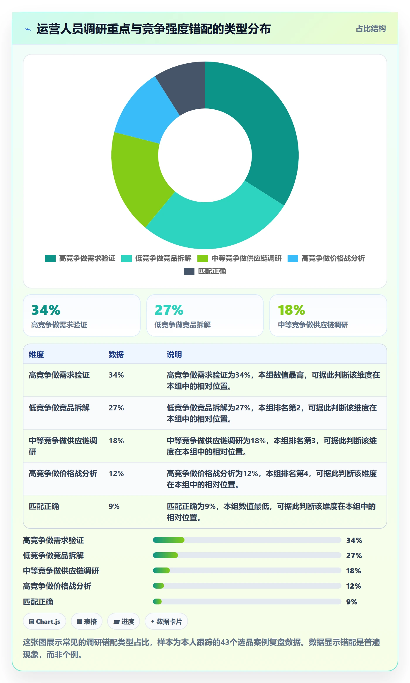 商品分析操作手册：竞争强度对应的市场调研步骤