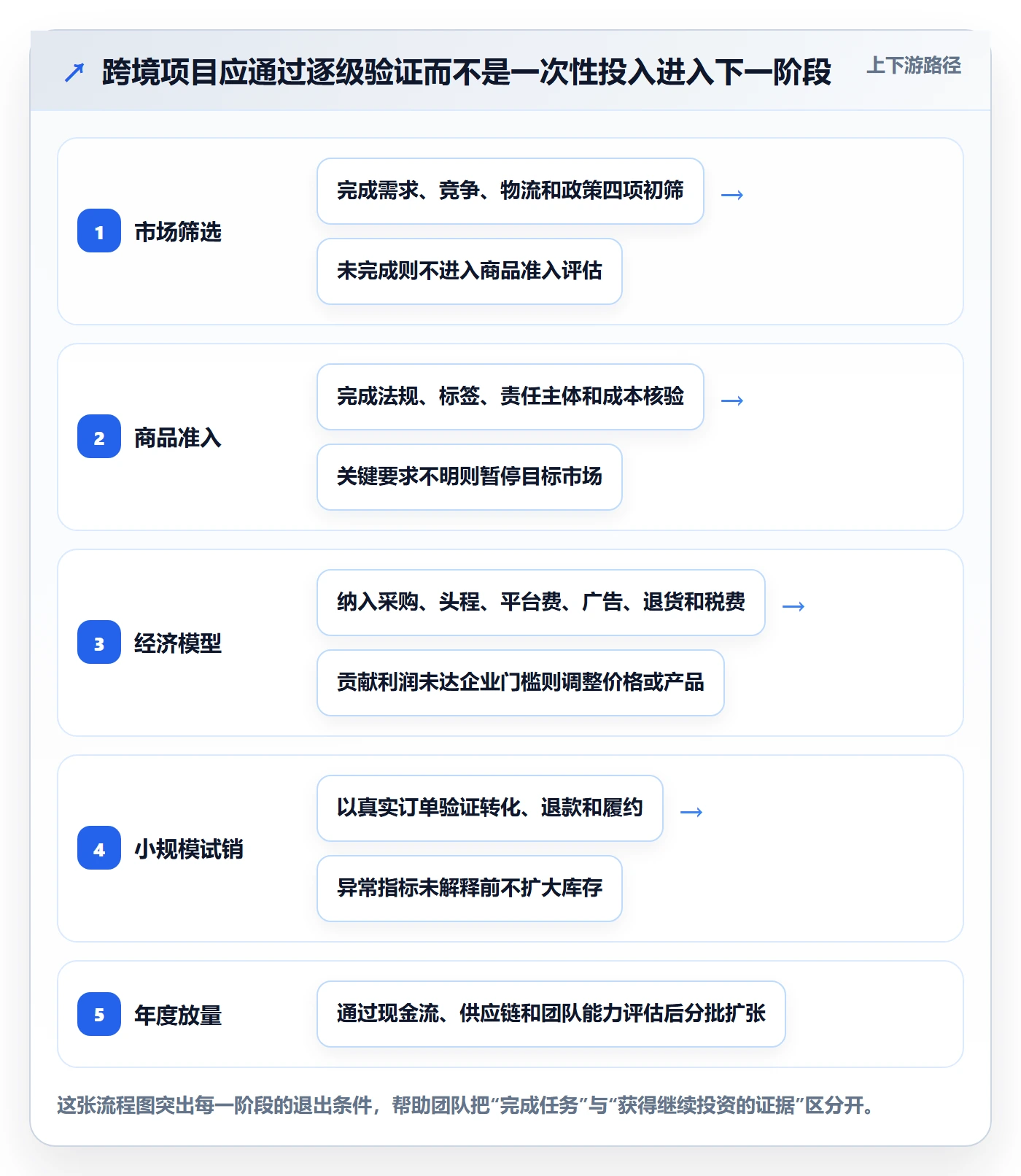 跨境电商建设路线：从市场选择到年度规划分几步