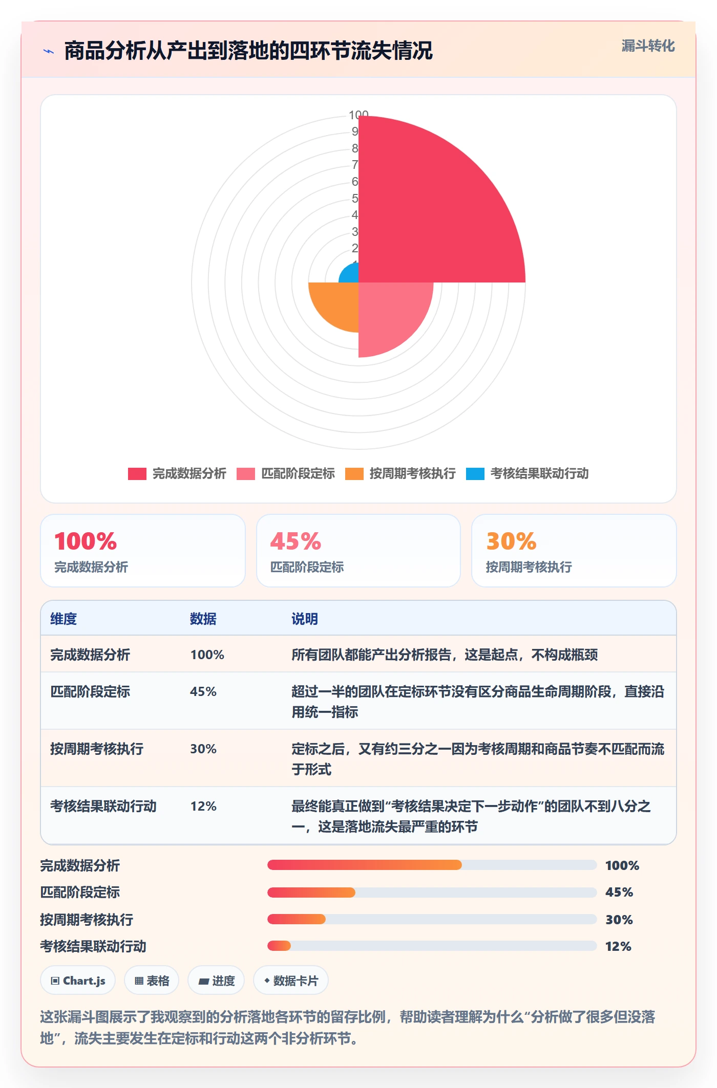 商品分析怎么落地？从生命周期讲清绩效考核