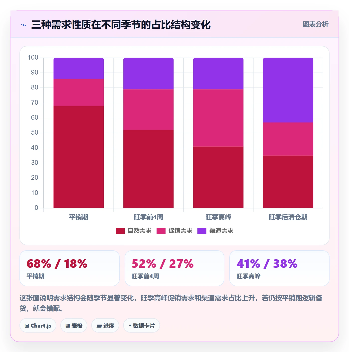 商品分析怎么落地？从市场需求讲清旺季准备