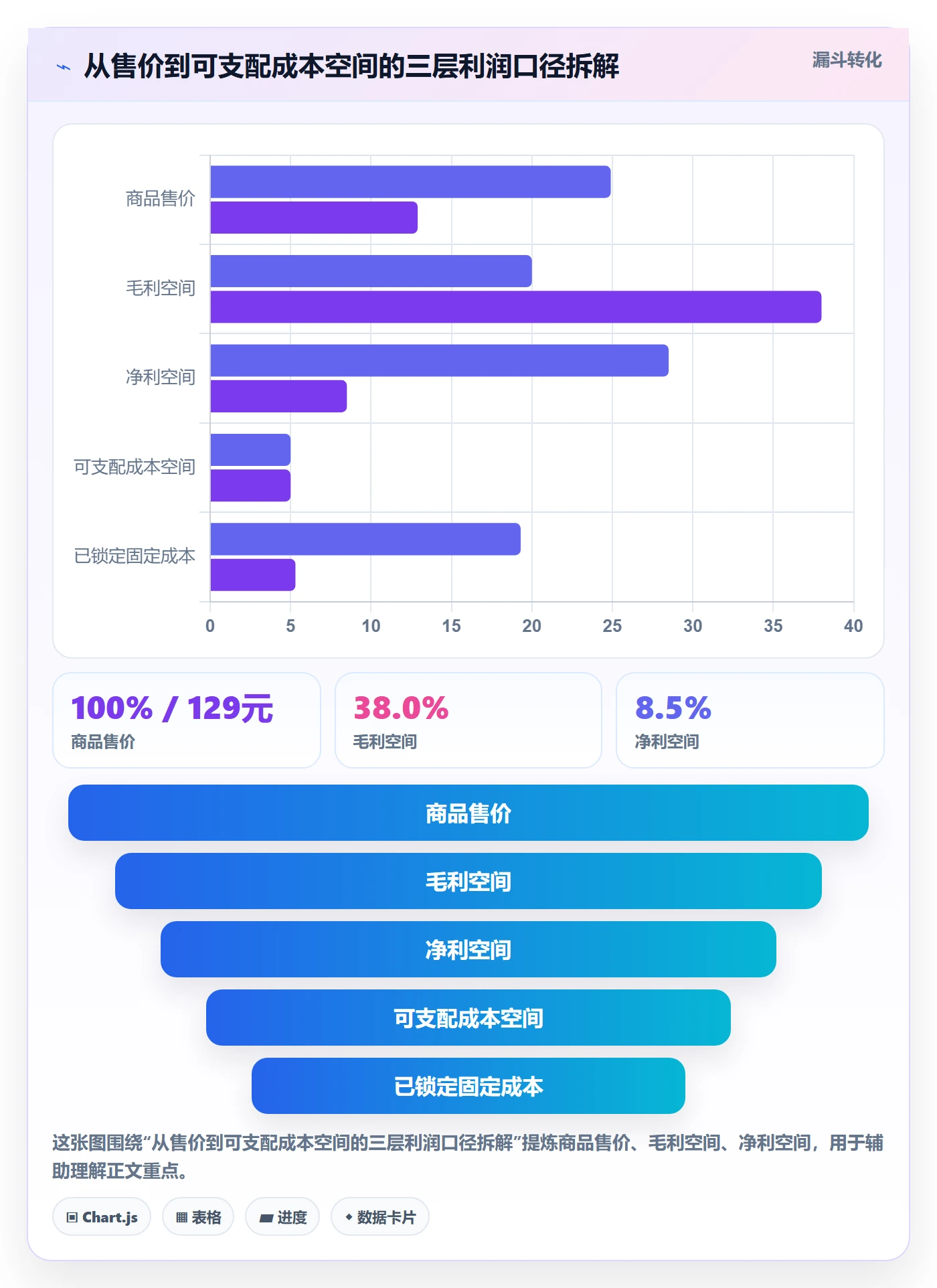 商品分析操作手册：利润空间对应的成本控制步骤