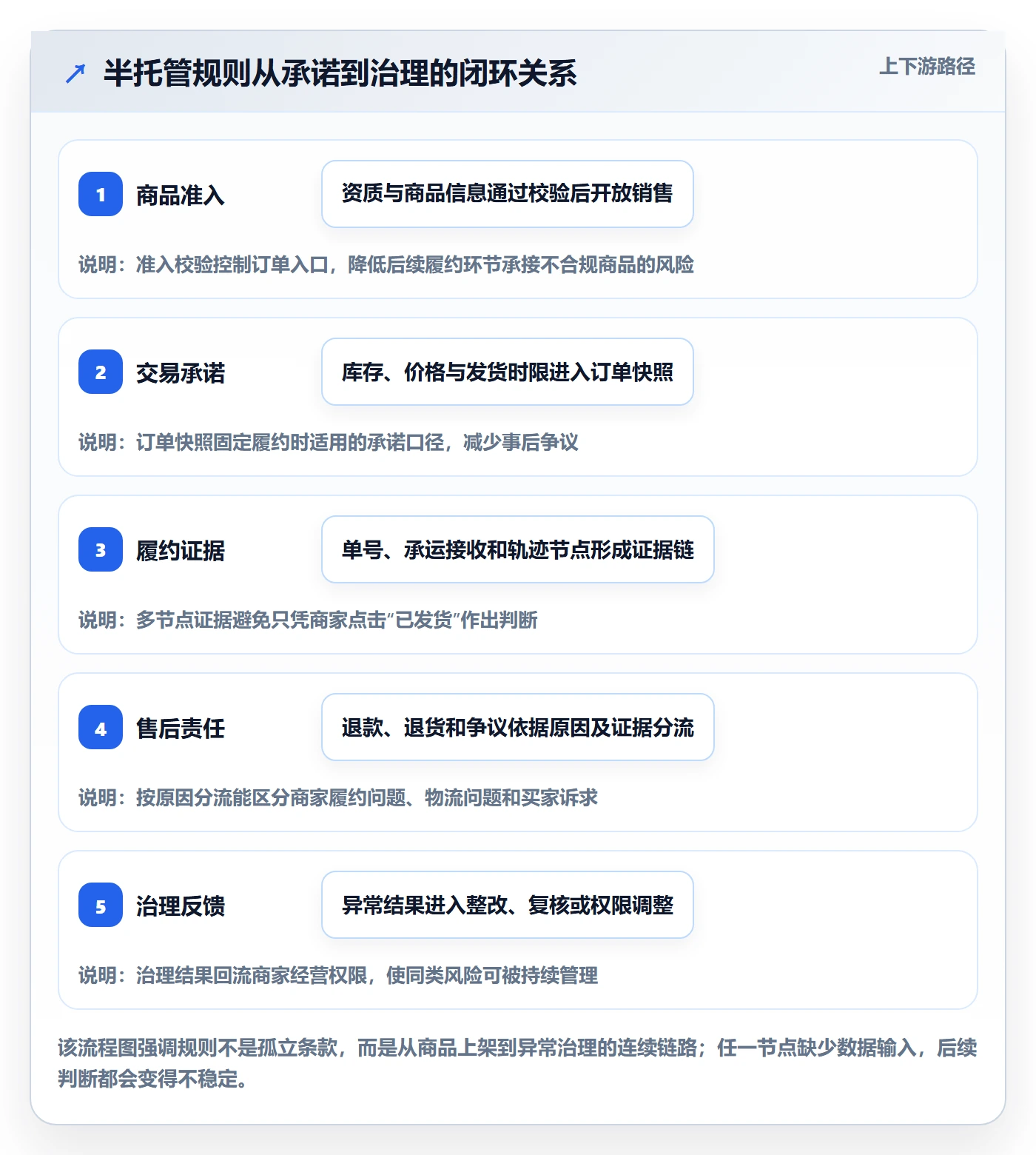 temu方案设计：半托管模式场景的平台规则怎么做