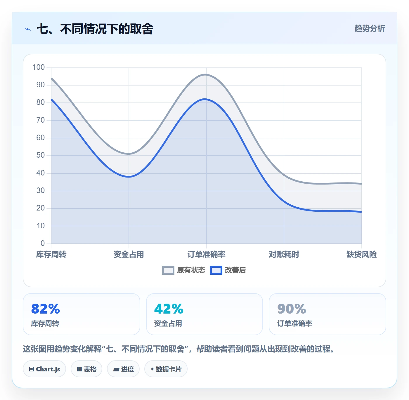 七、不同情况下的取舍