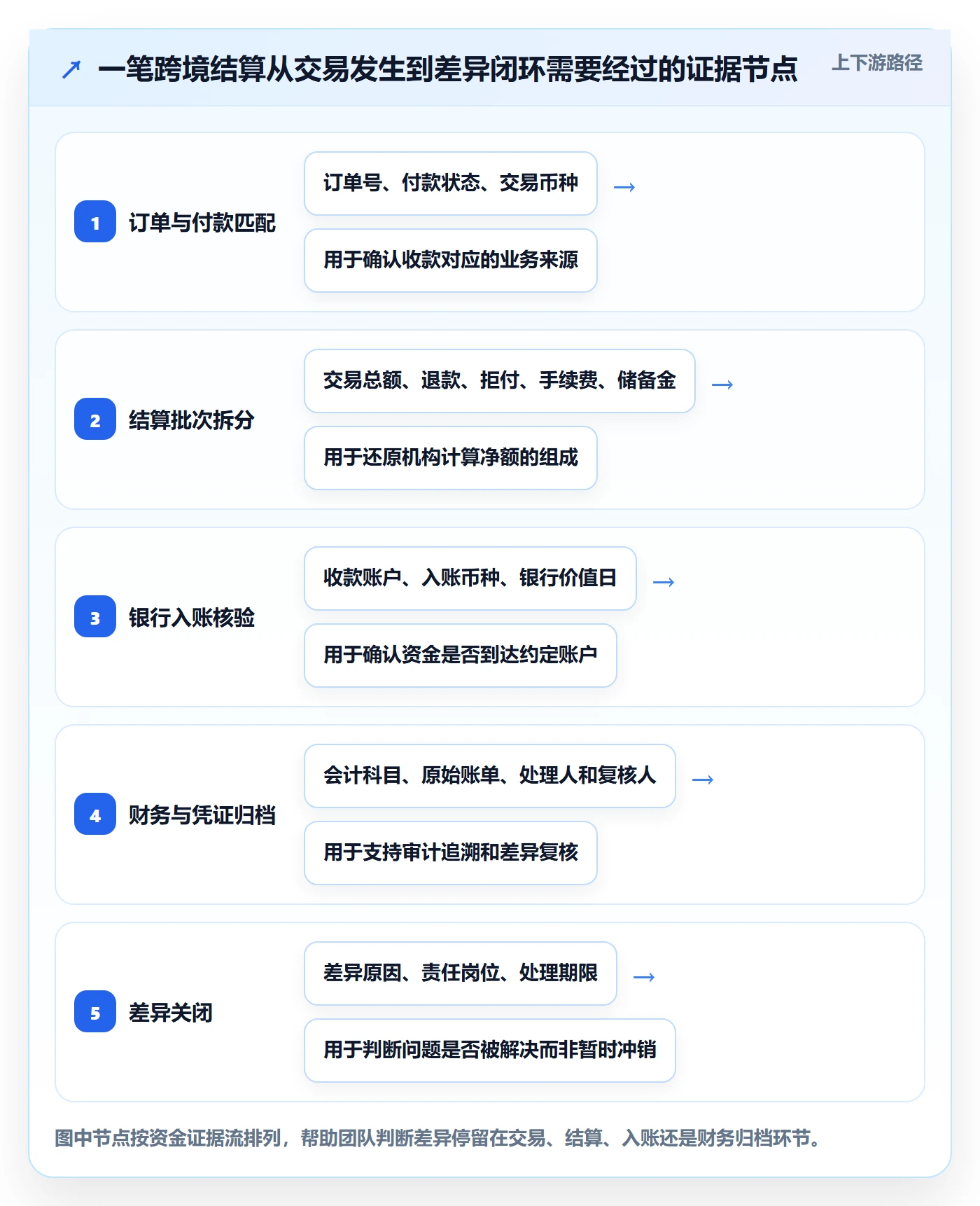 跨境电商问题诊断：支付结算如何用合规管理改进