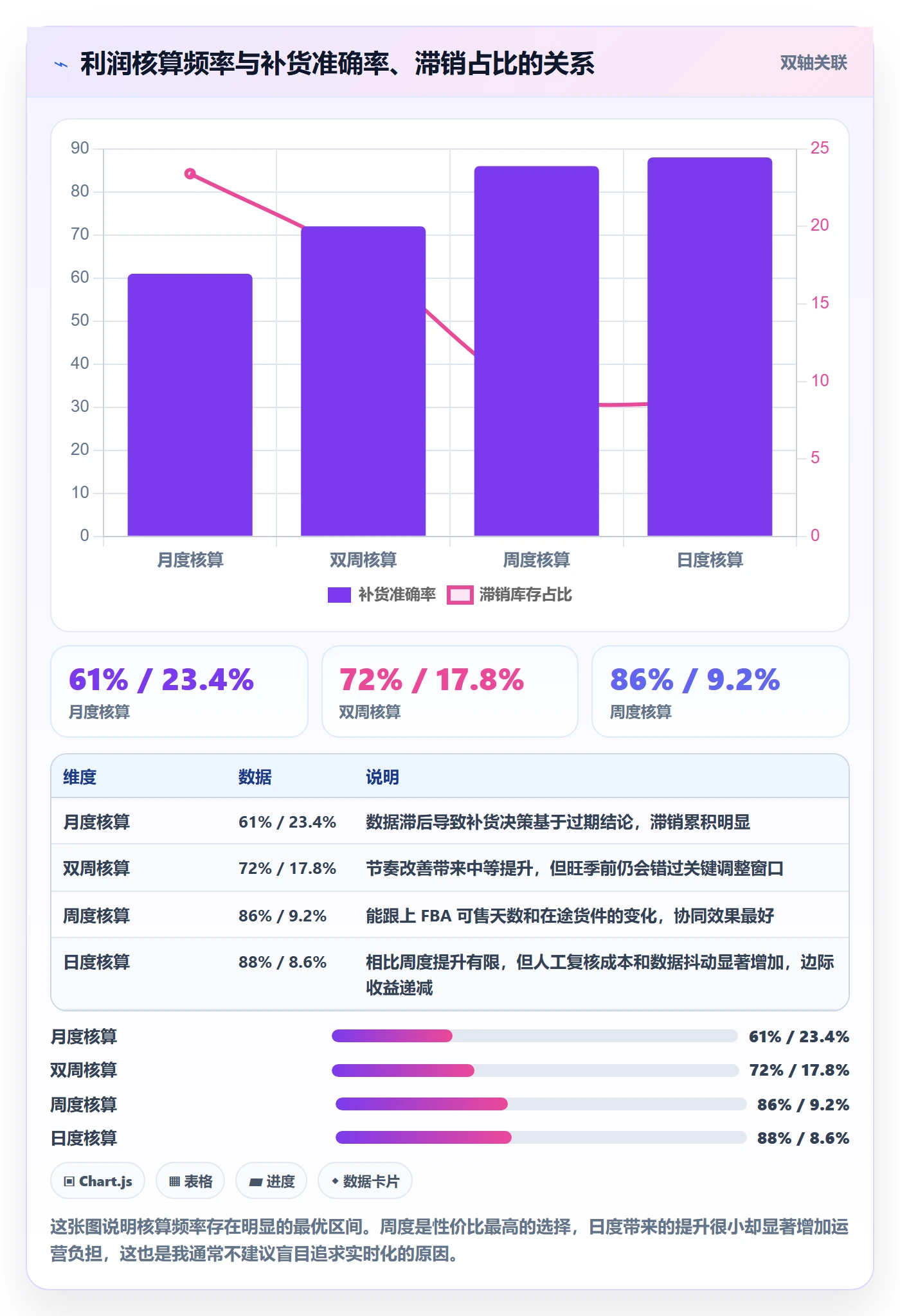 亚马逊软件数据方法:用利润核算支撑供应链协同判断