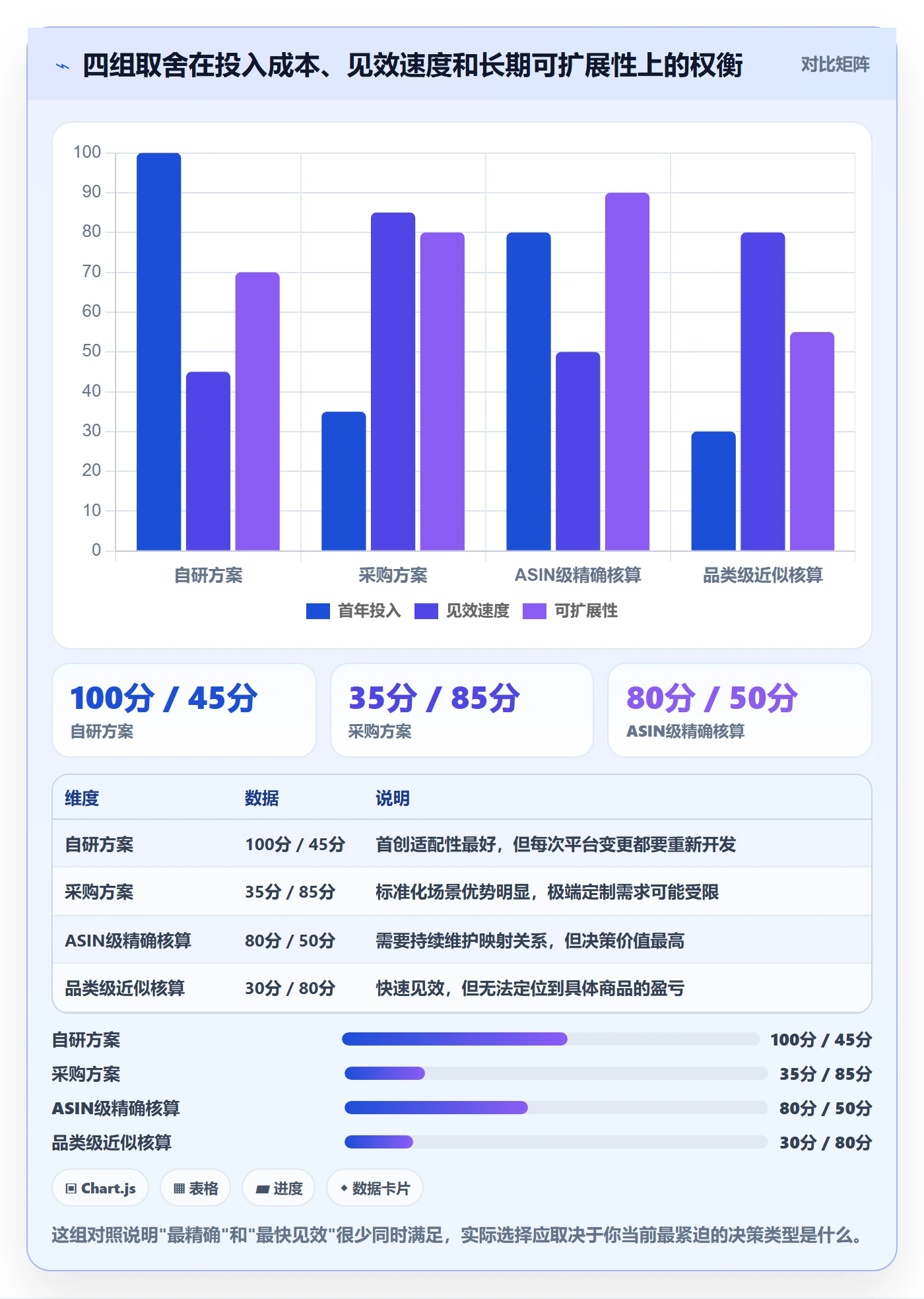 亚马逊软件改造重点：从利润核算推进增长策略