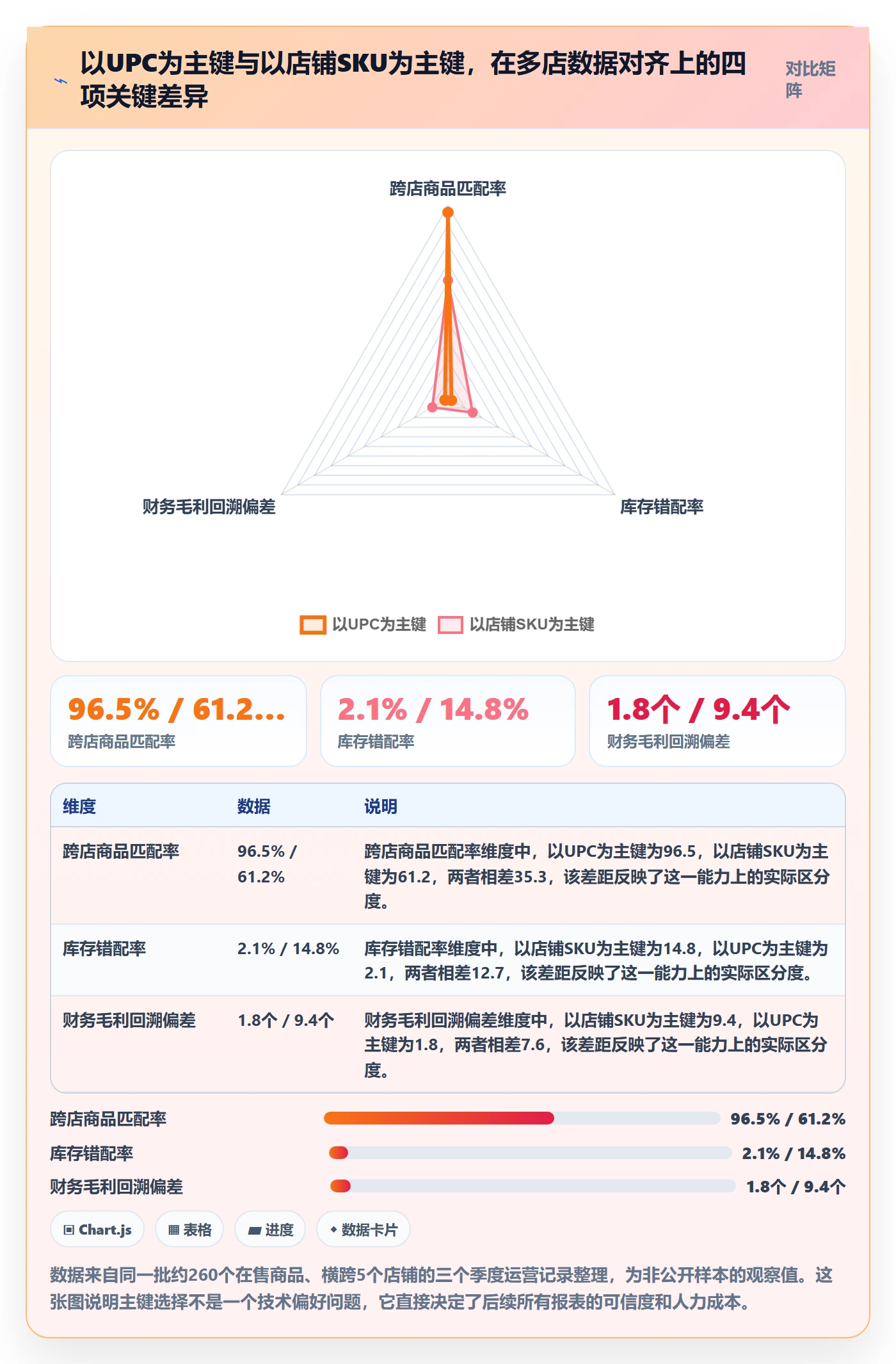 UPC码应用思路：围绕商品绑定拆解多店经营