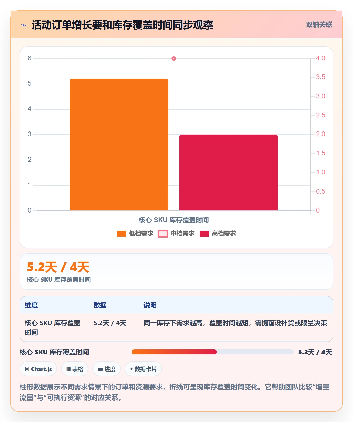 temu应用思路：围绕活动流量拆解物流方案