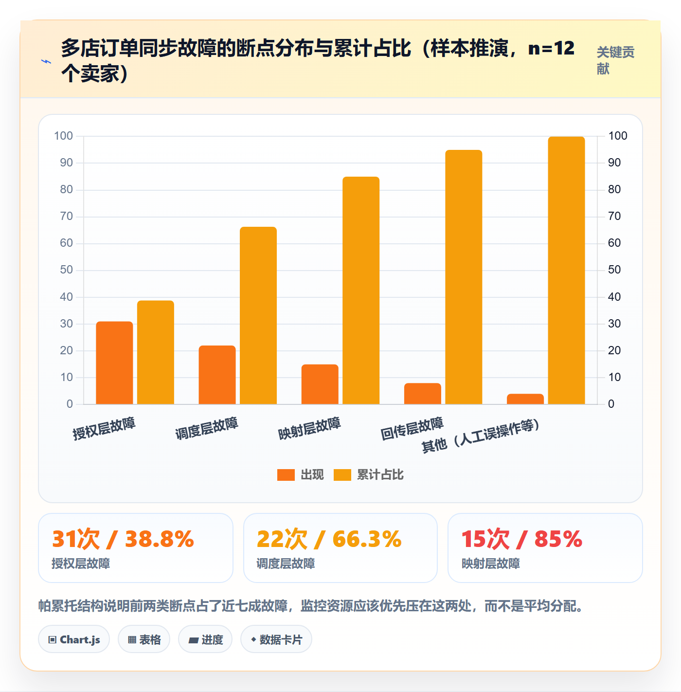 erp跨境电商检查方法：通过订单同步评估多店经营质量