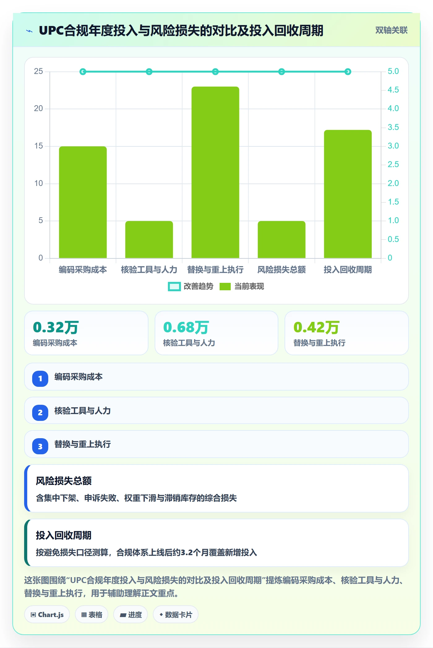 UPC码实战复盘：从合规风险验证合规管理效果