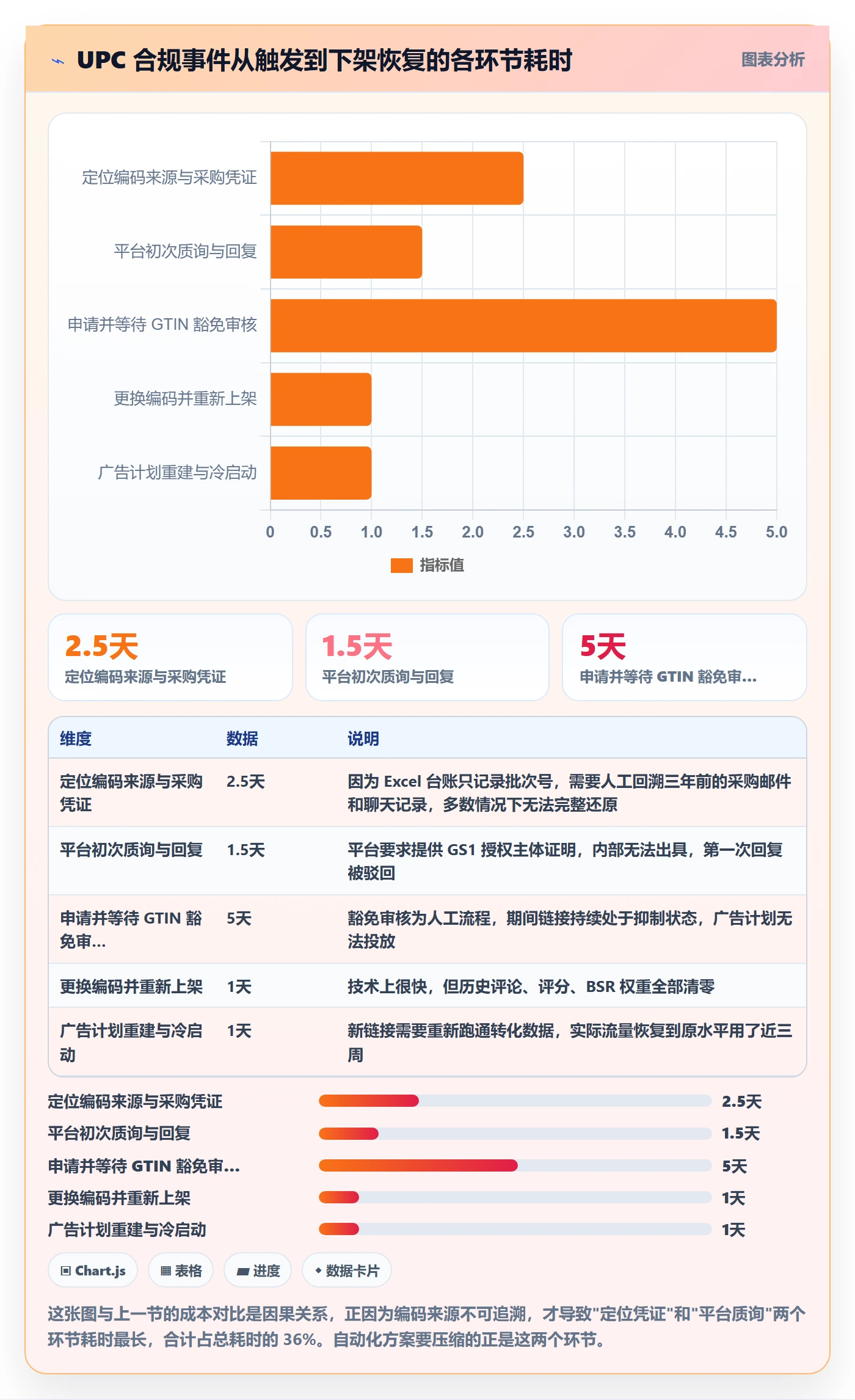 UPC码进阶课：围绕合规风险完善自动化方案