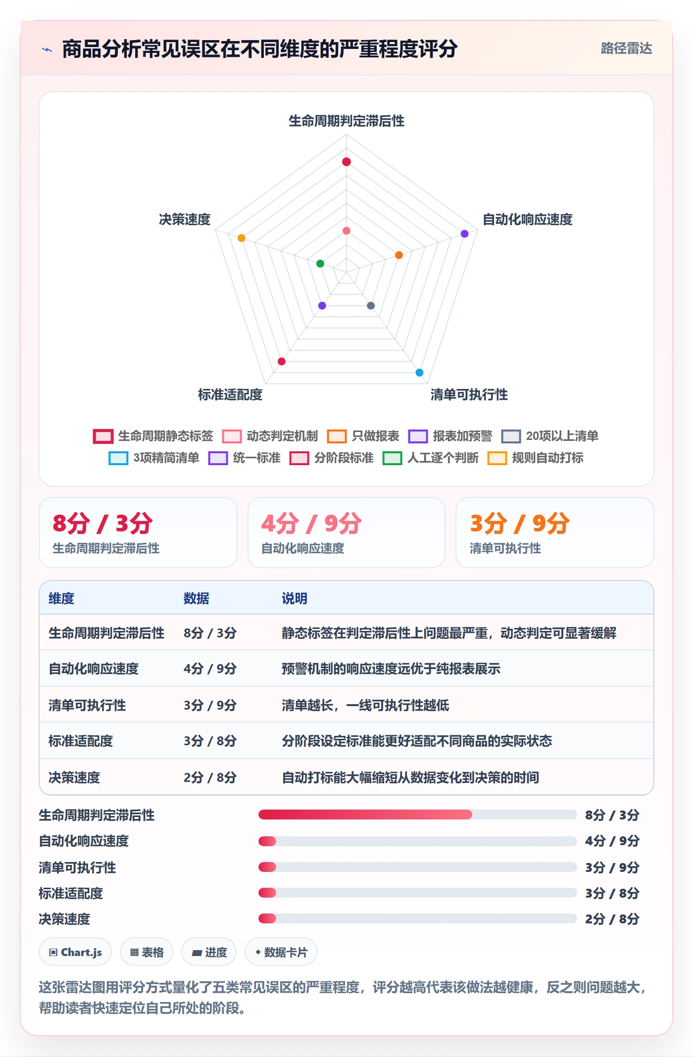 商品分析优化清单:生命周期与自动化方案的关键动作