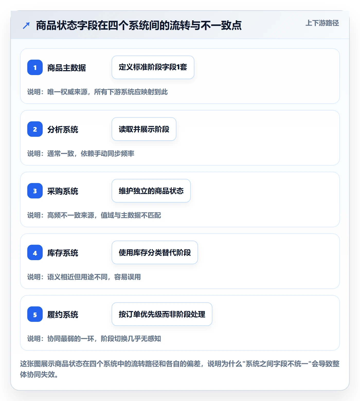 商品分析配置指南:生命周期需要哪些供应链协同设置