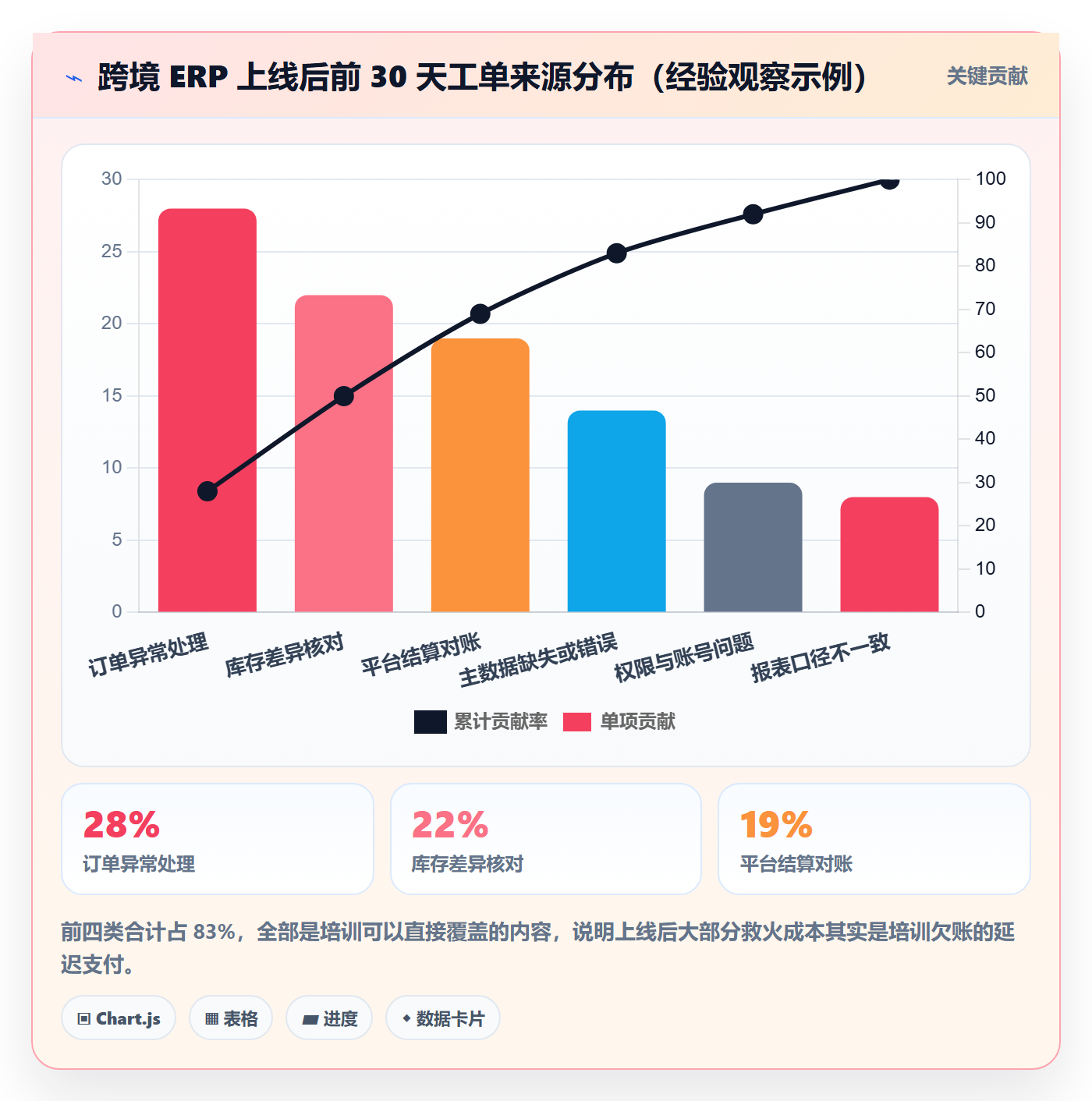 erp跨境电商能力清单：团队培训需要覆盖哪些系统实施事项