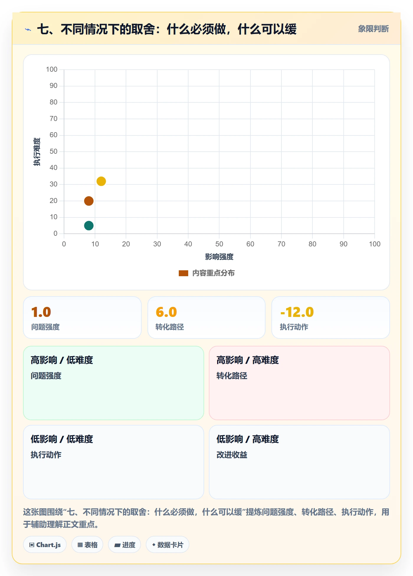 七、不同情况下的取舍：什么必须做，什么可以缓