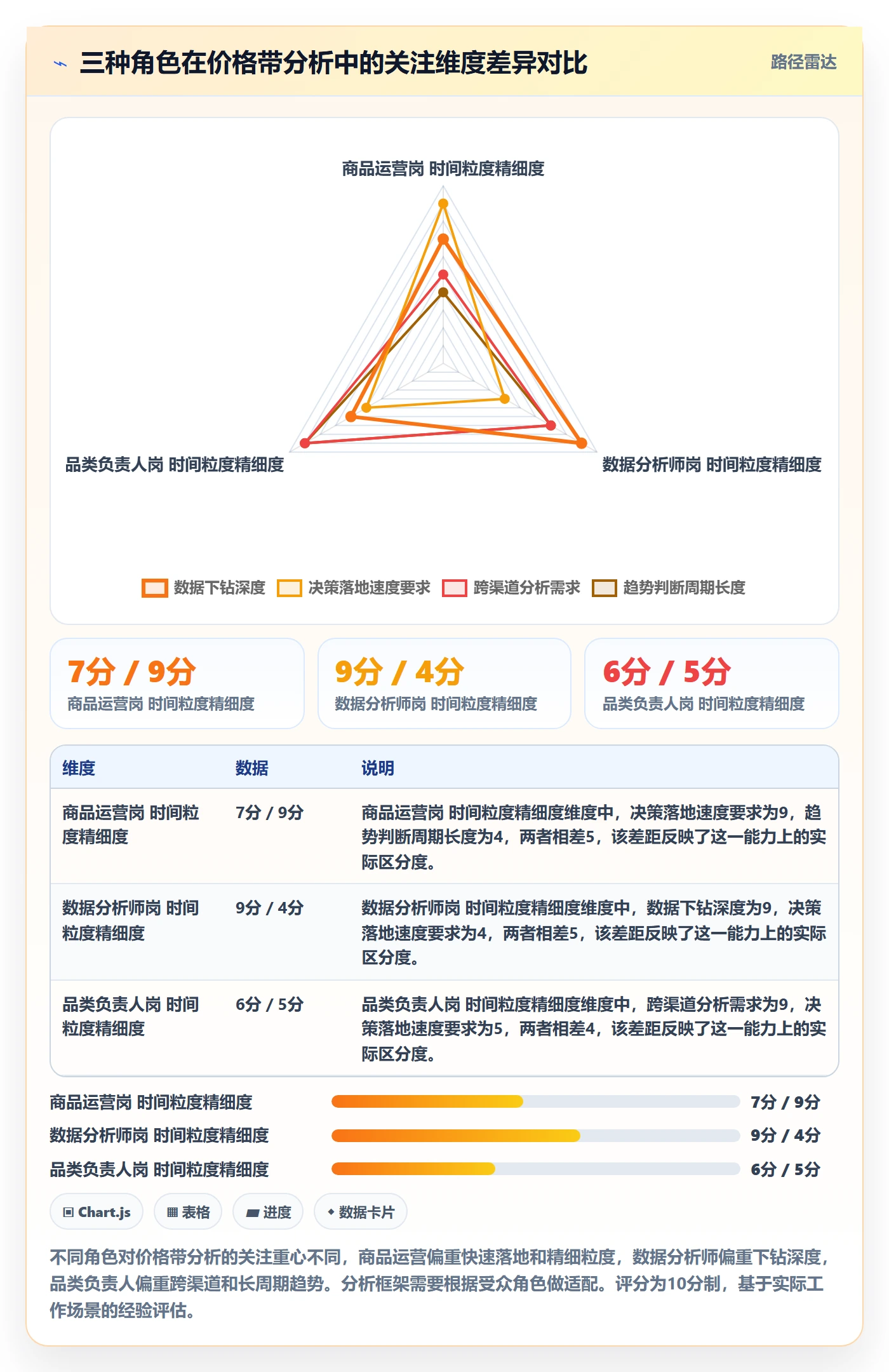 商品分析应用思路：围绕价格带拆解趋势观察