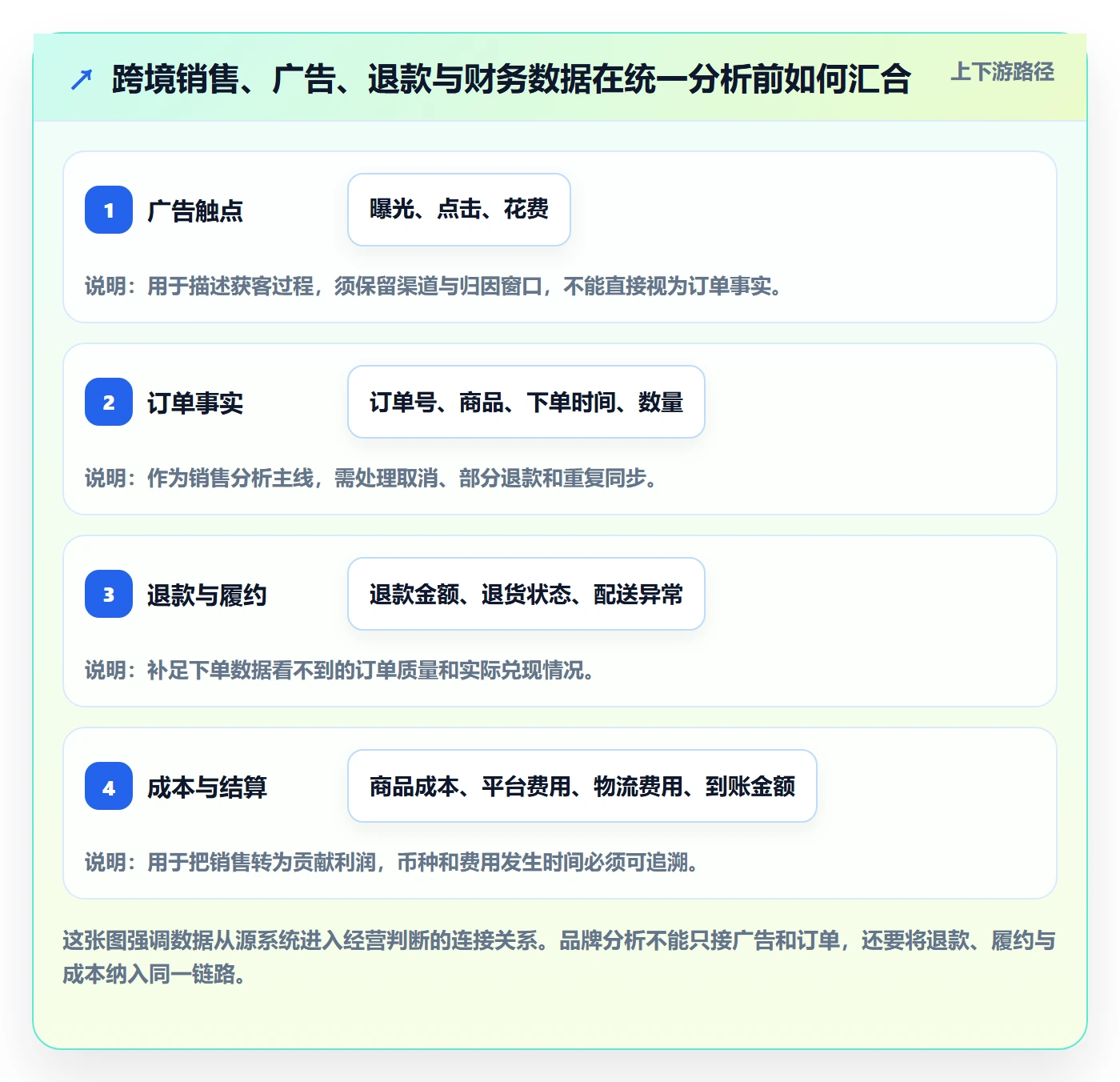 跨境电商数据方法：用品牌增长支撑案例拆解判断