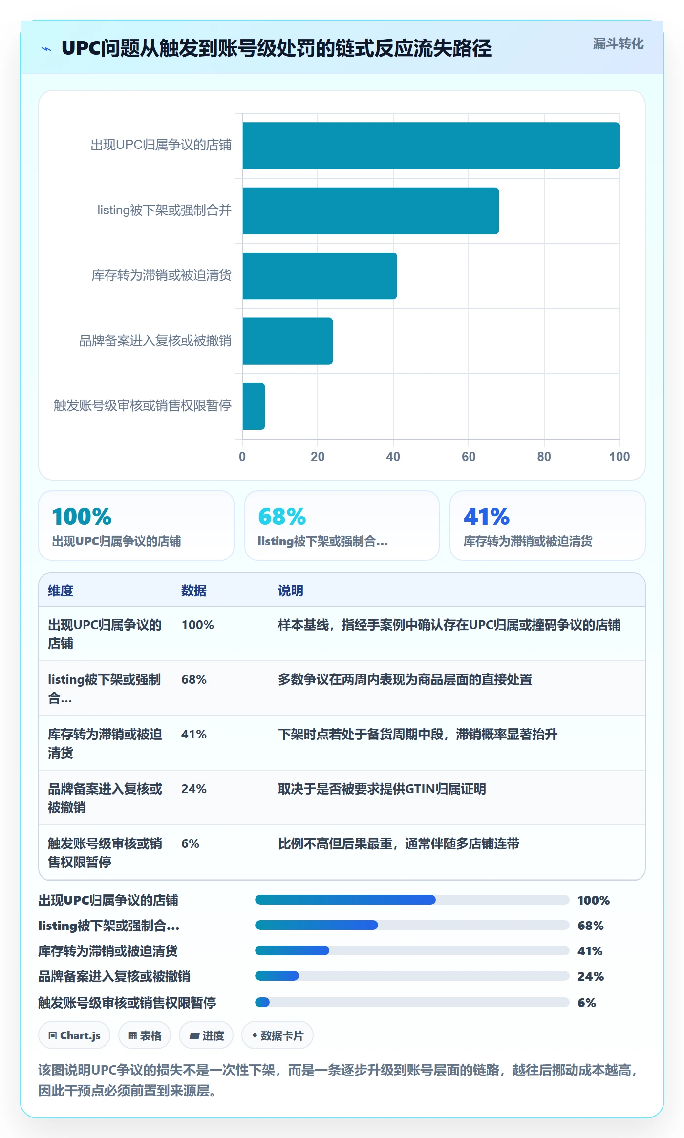 UPC码运营框架：把编码规范纳入账号安全