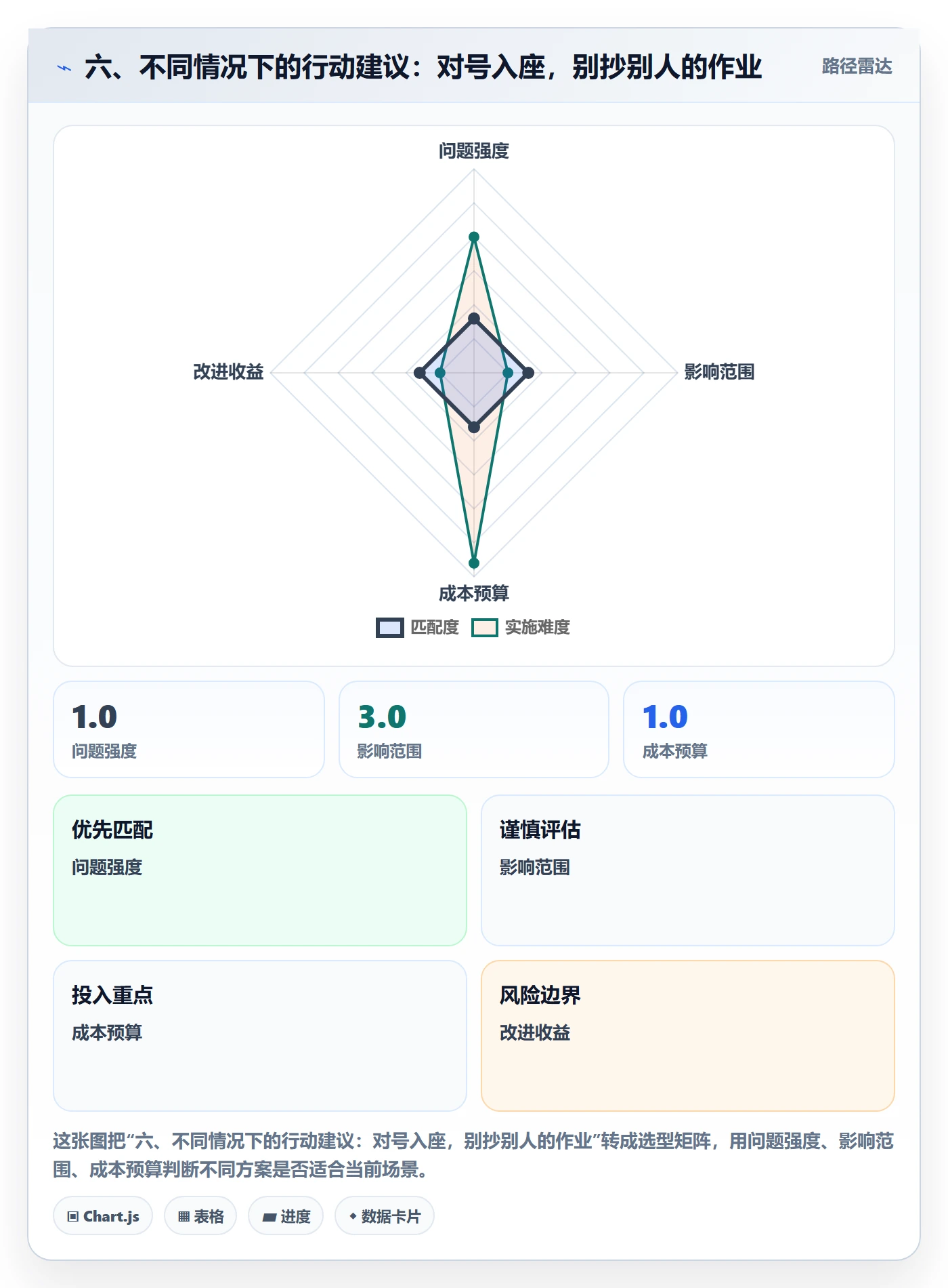 六、不同情况下的行动建议：对号入座，别抄别人的作业