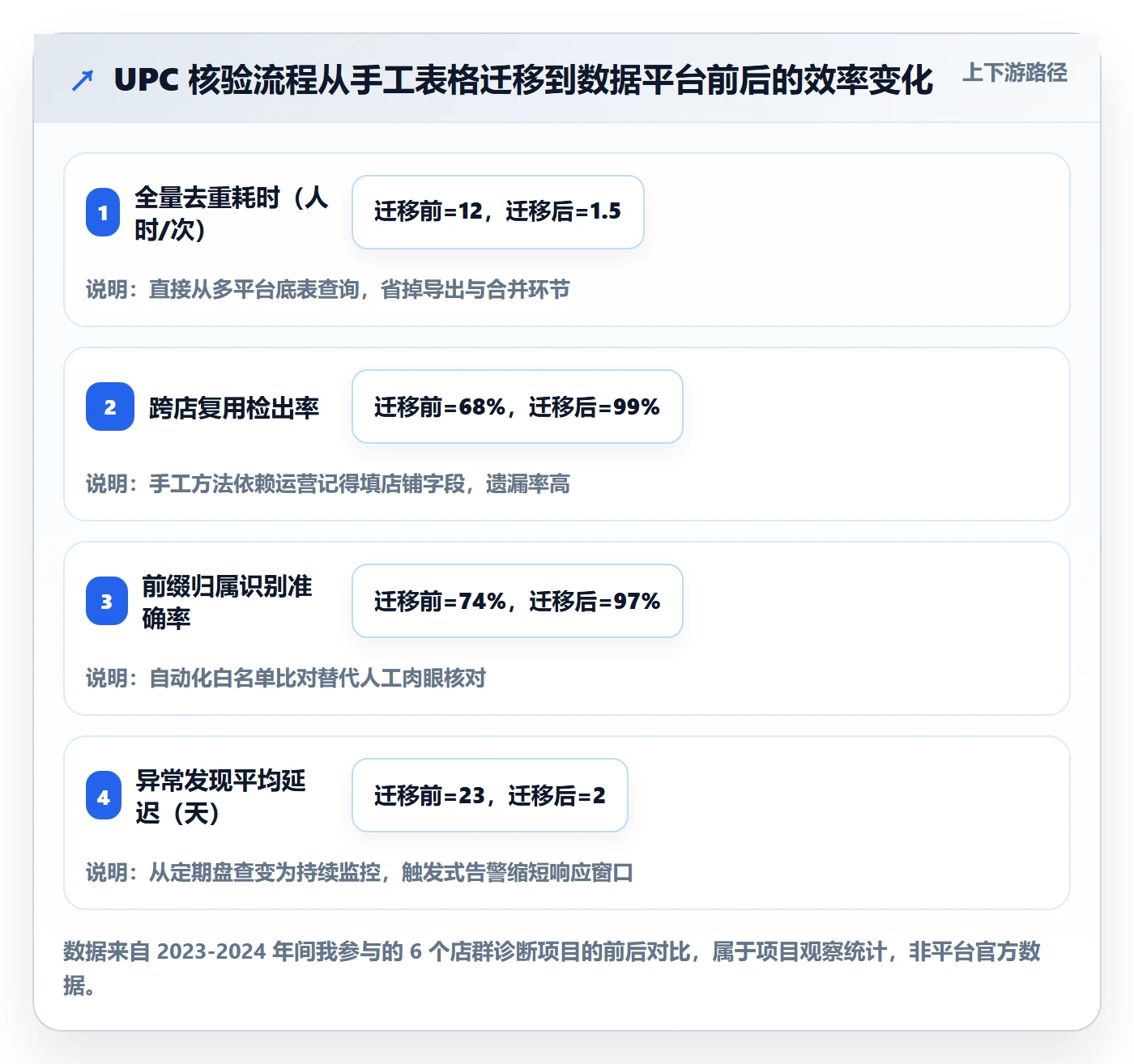 UPC码数据方法：用合规风险支撑店群管理判断