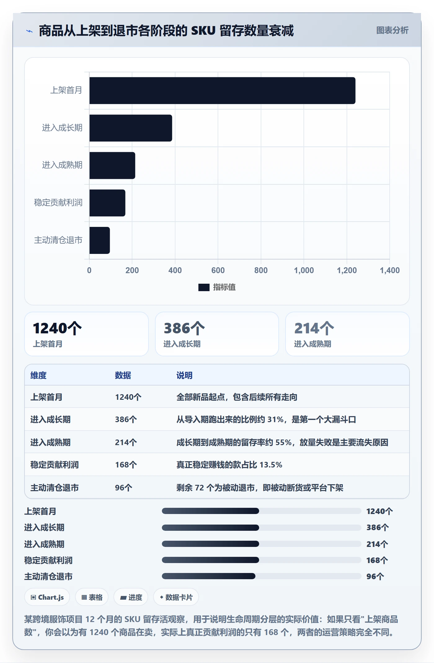 商品分析建设路线：从生命周期到指标体系分几步